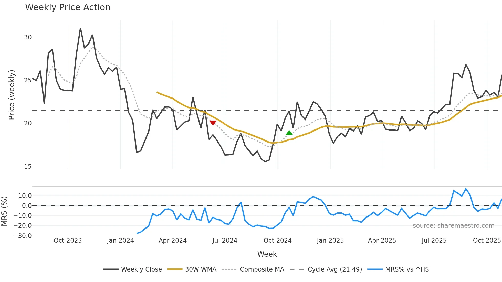 688523 weekly Price Action chart, closing 2025-10-27