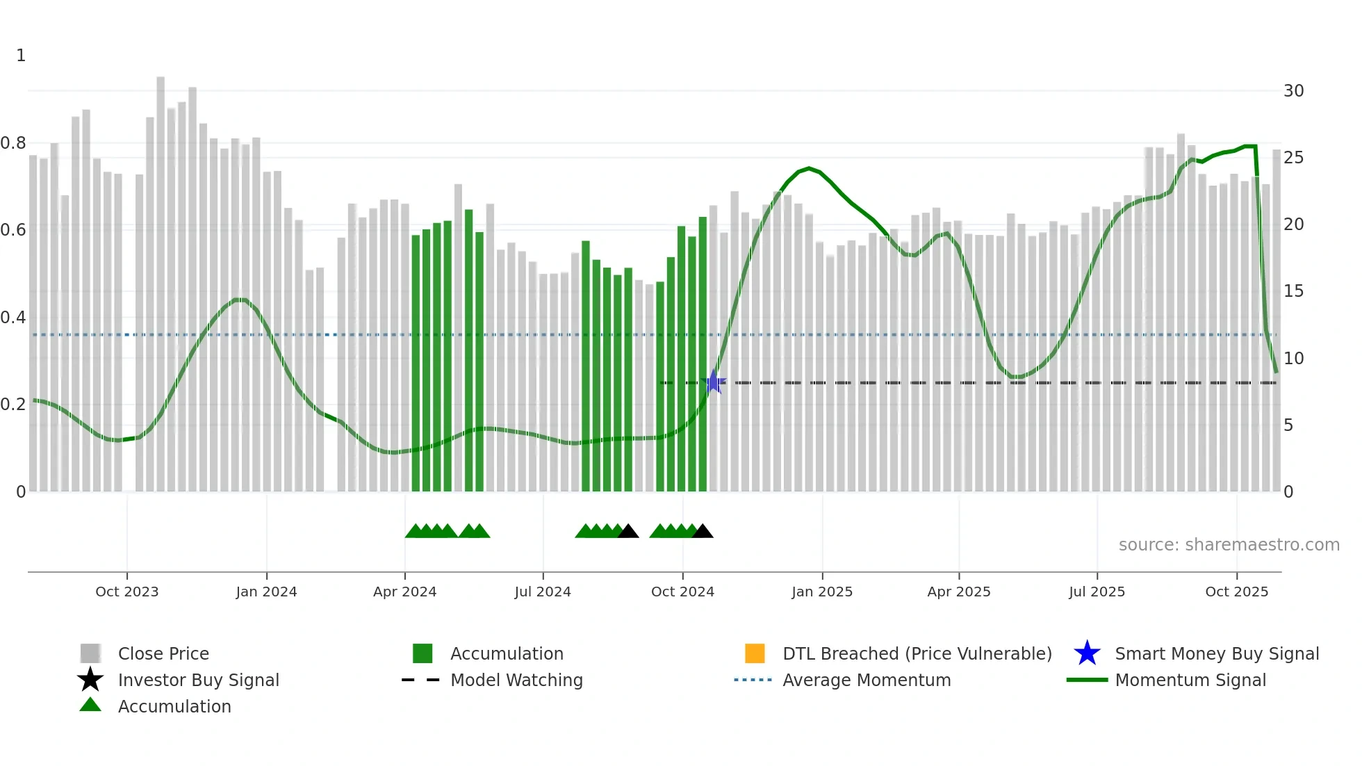 688523 weekly Smart Money chart