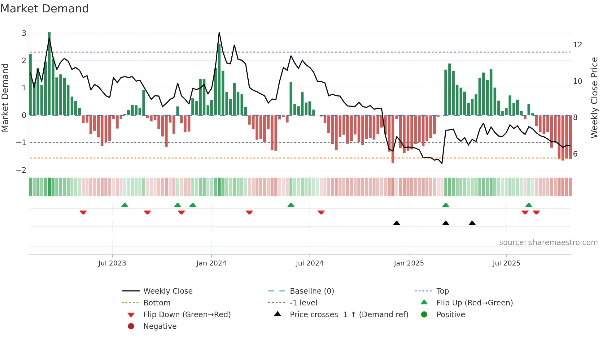 HAV weekly Market Demand chart