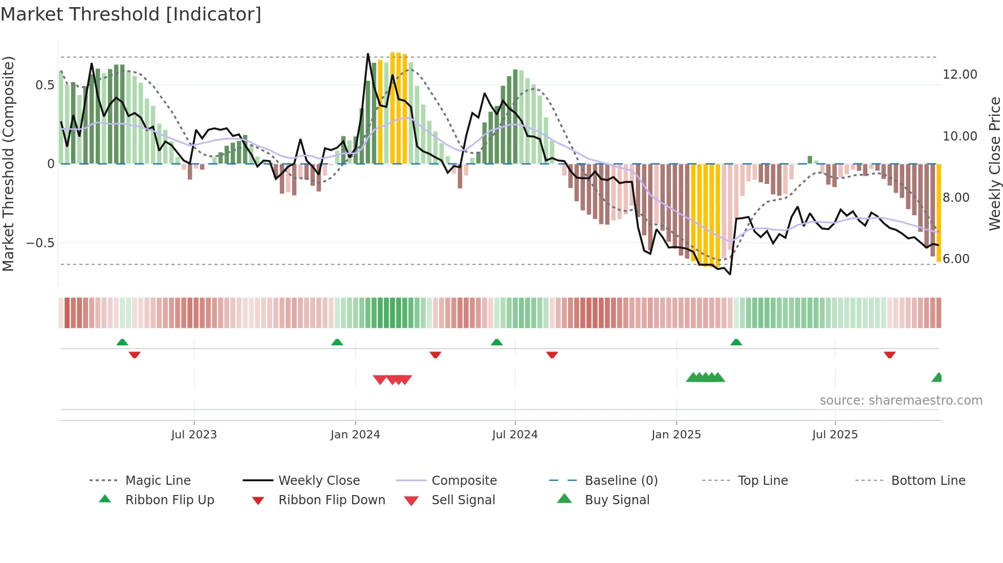 HAV weekly Market Threshold chart
