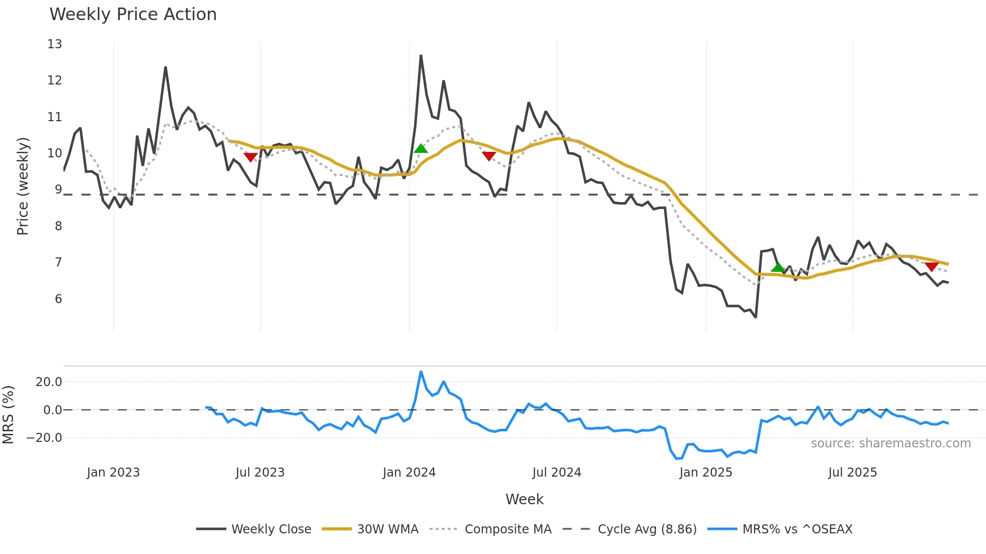 HAV weekly Price Action chart, closing 2025-10-27