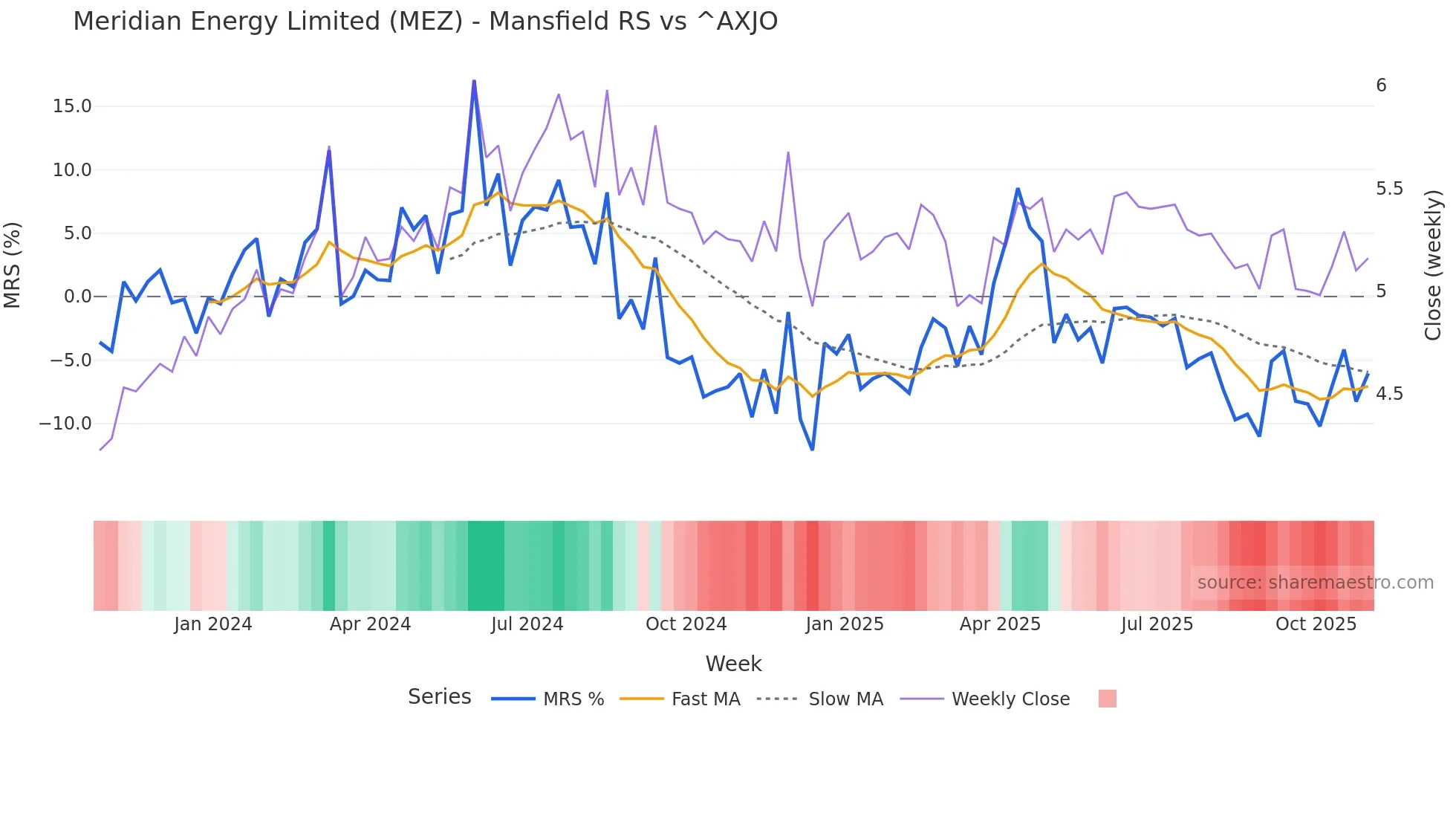 MEZ Mansfield Relative Strength chart