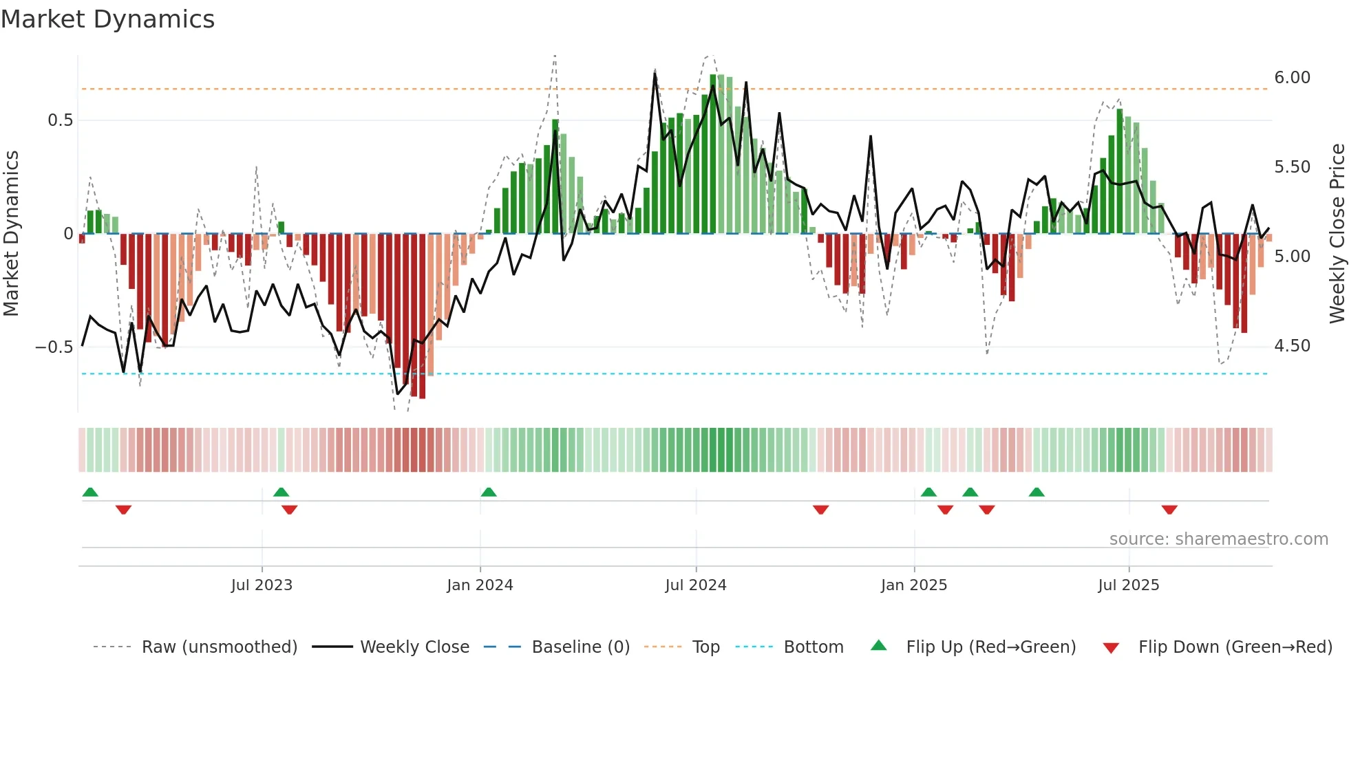 MEZ weekly Market Dynamics chart