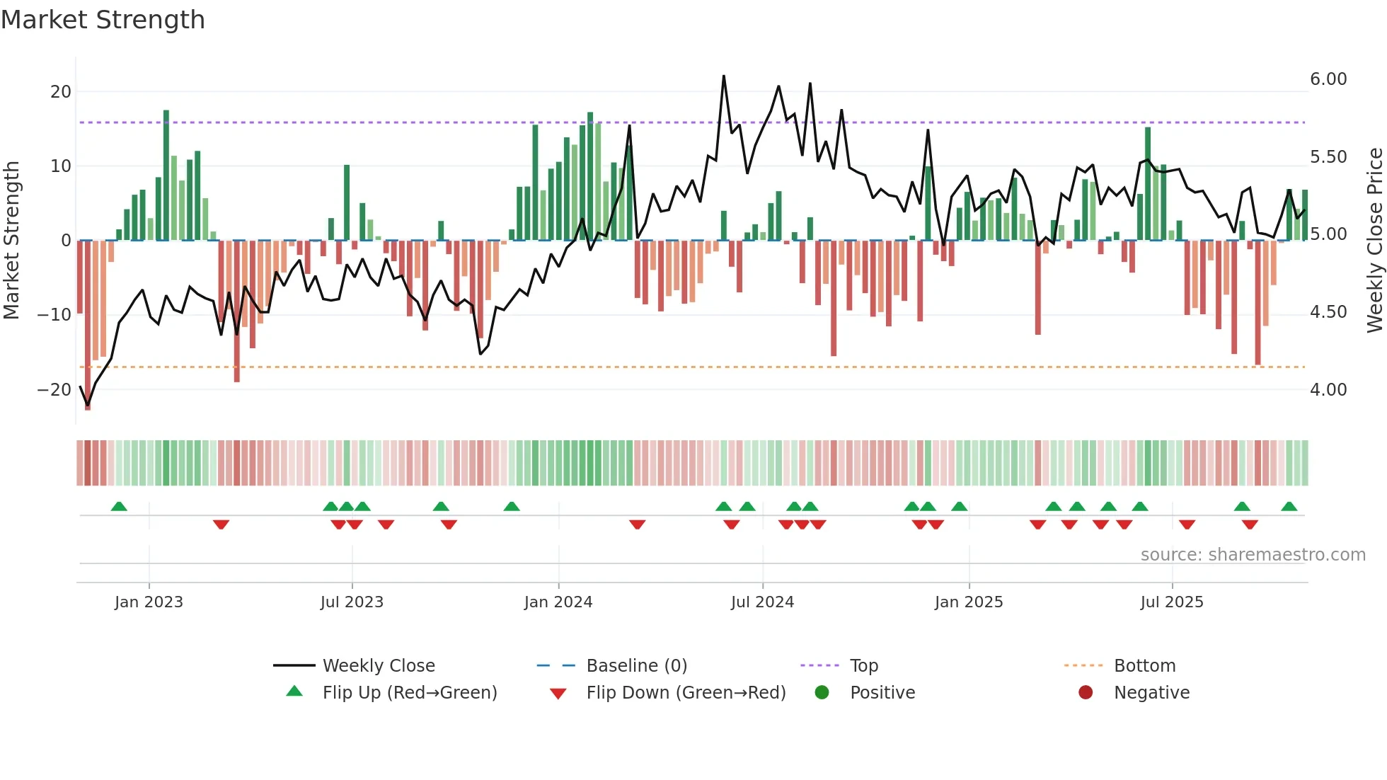 MEZ weekly Market Strength chart
