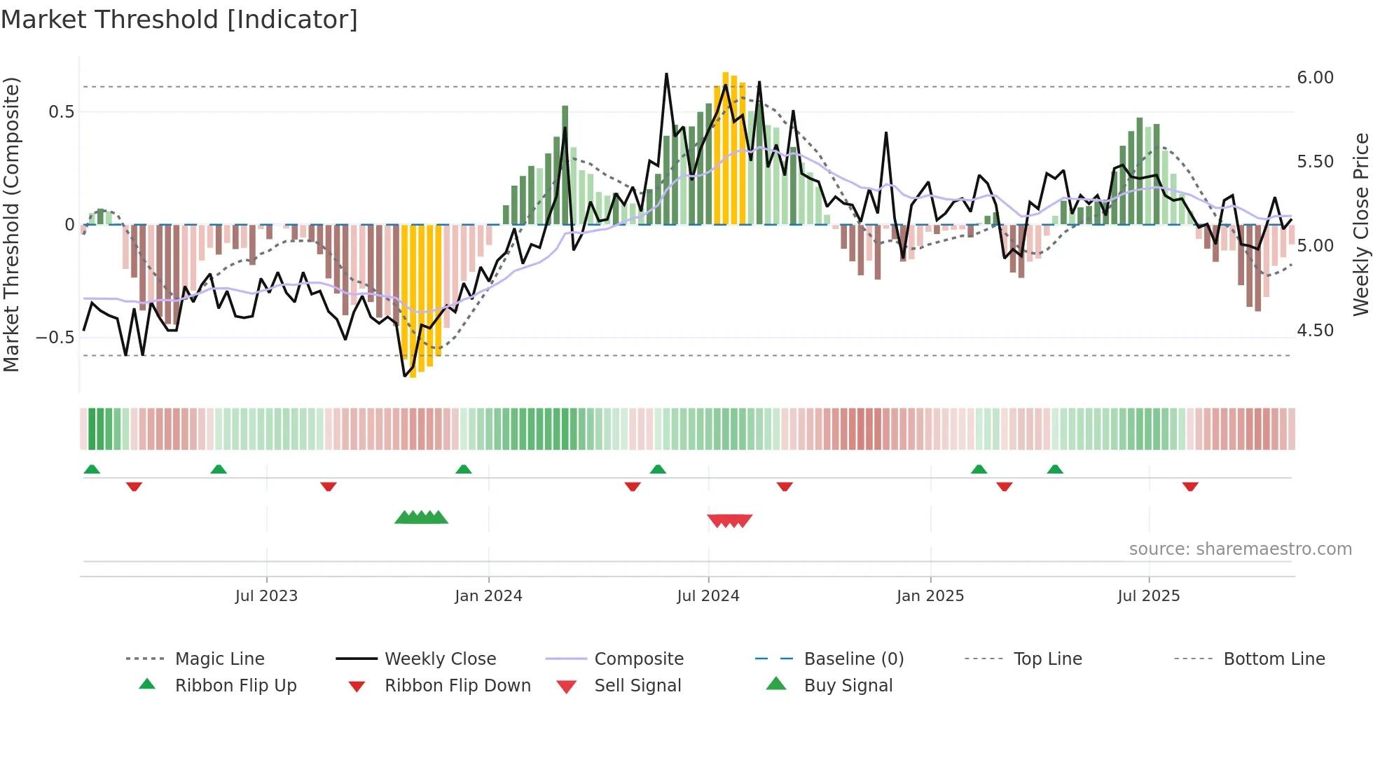 MEZ weekly Market Threshold chart