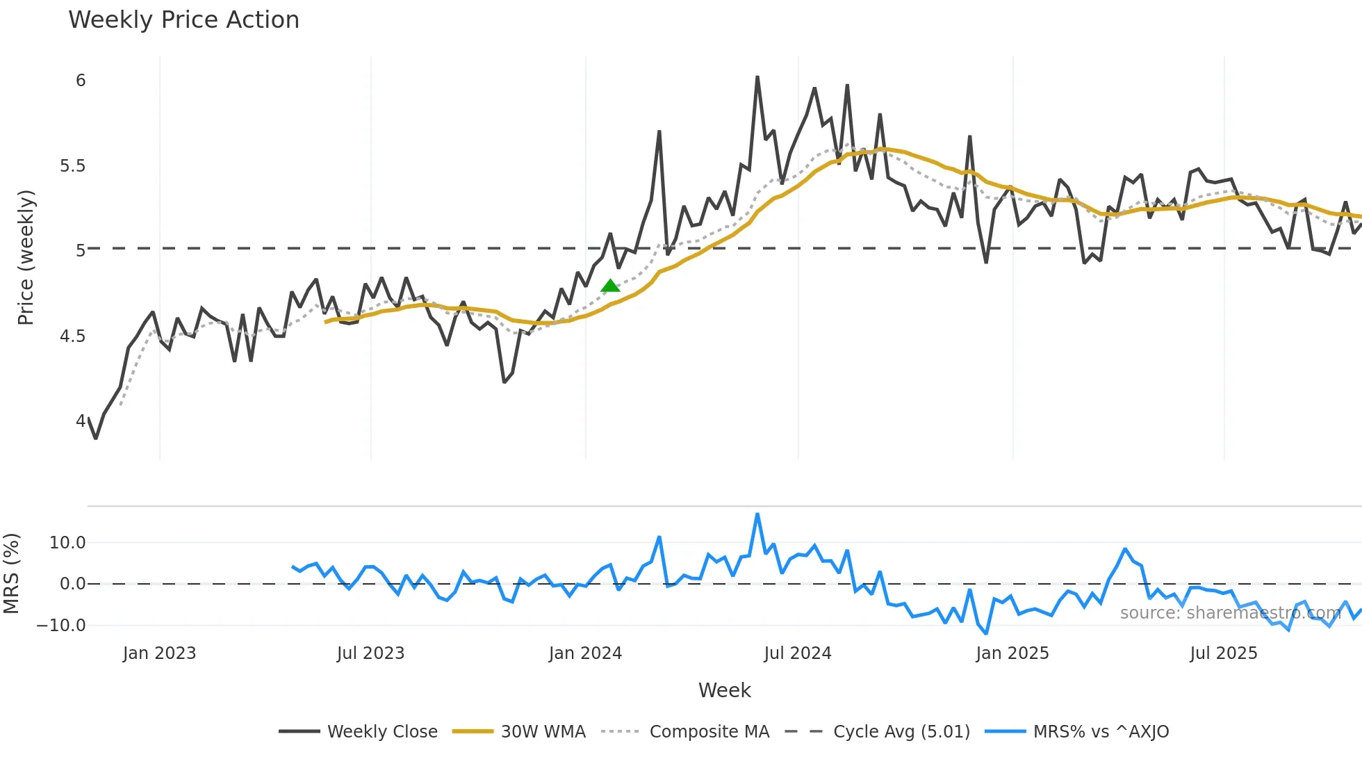 MEZ weekly Price Action chart, closing 2025-10-27