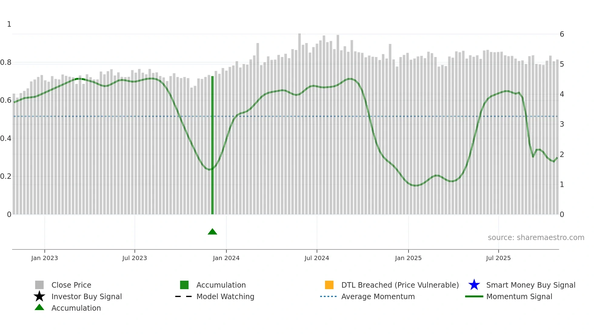 MEZ weekly Smart Money chart