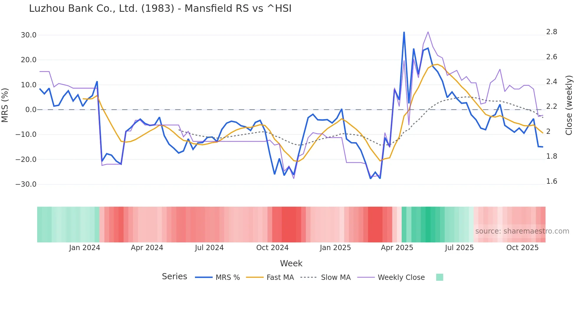 1983 Mansfield Relative Strength chart