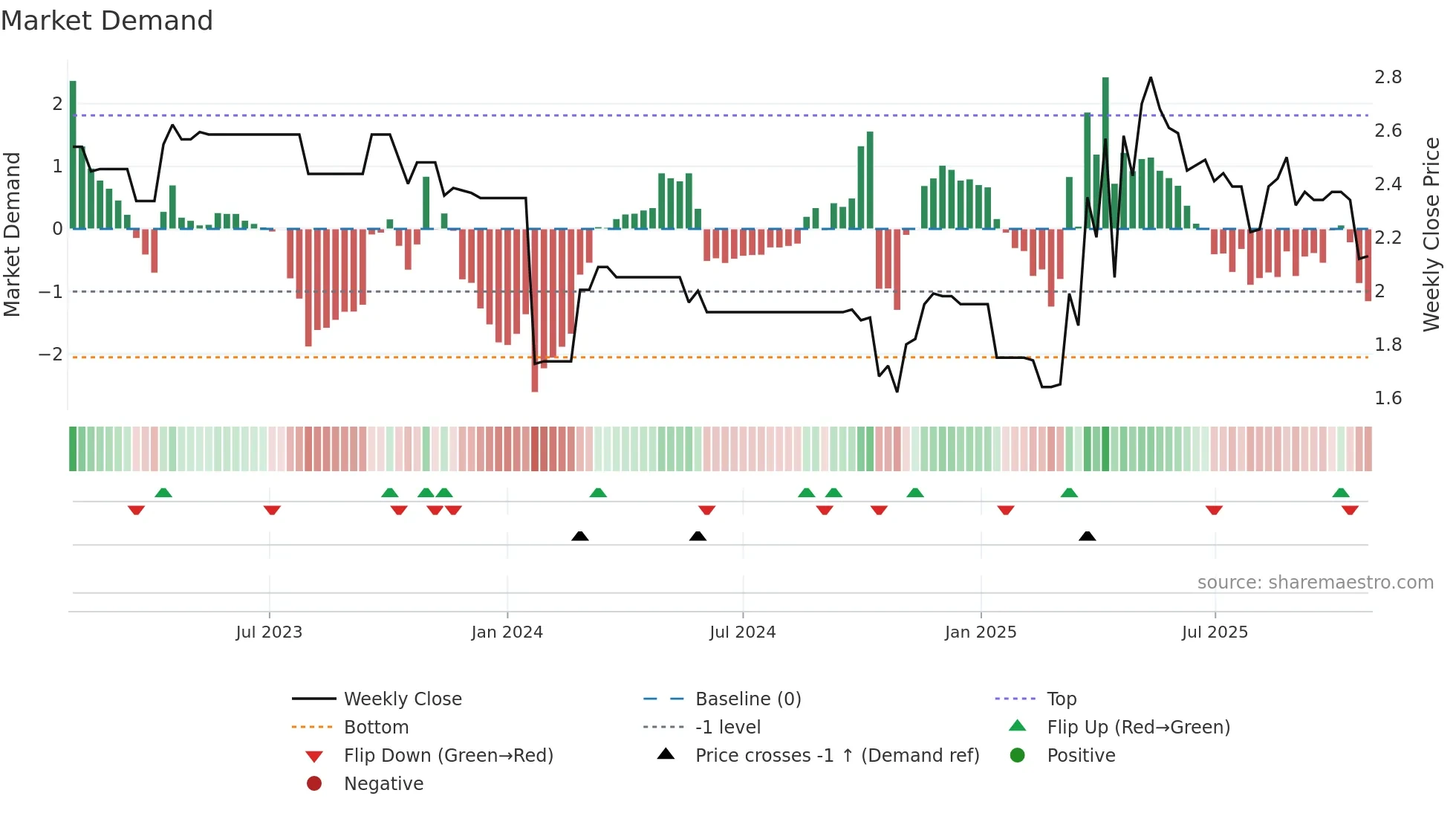 1983 weekly Market Demand chart