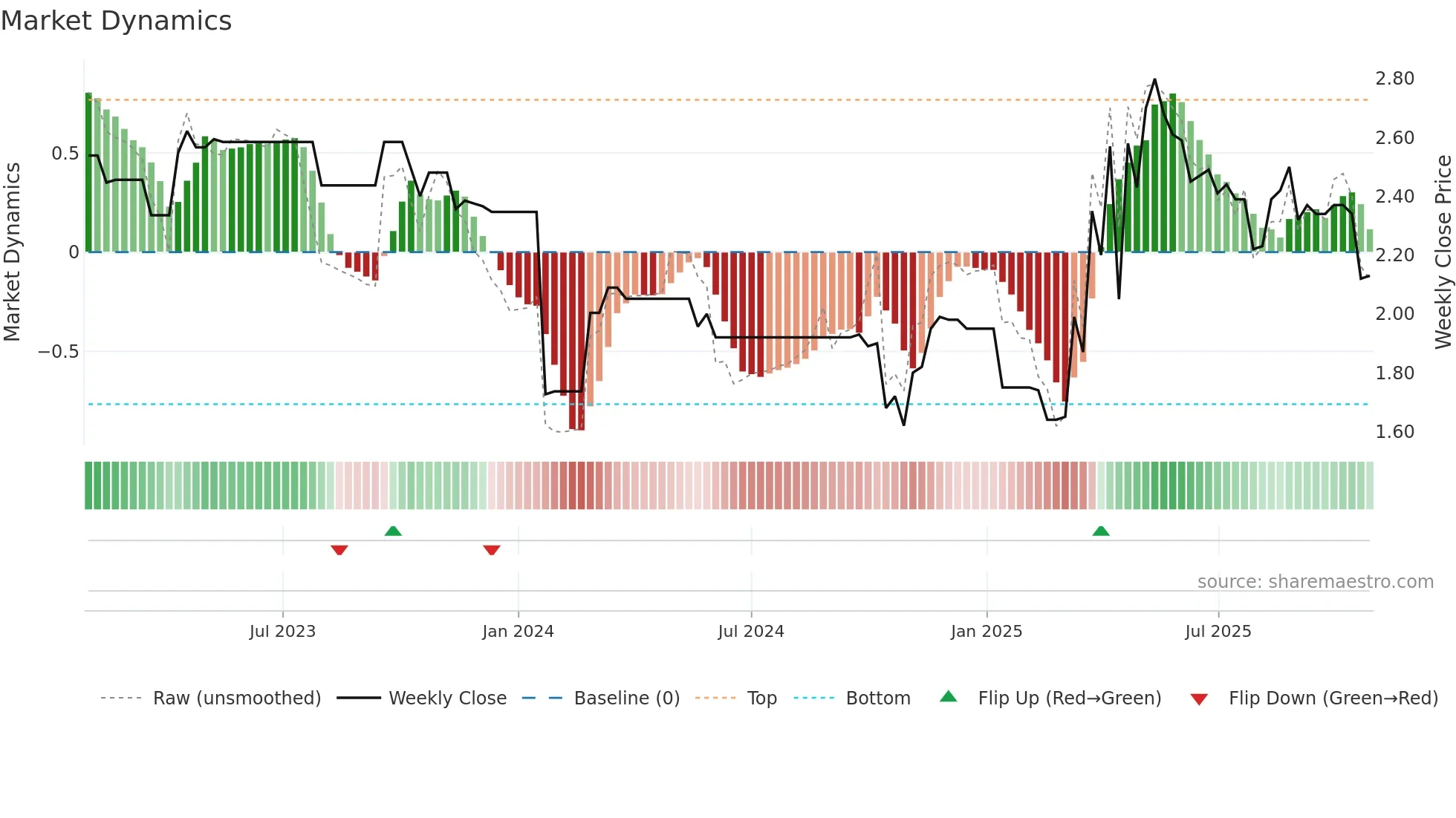 1983 weekly Market Dynamics chart