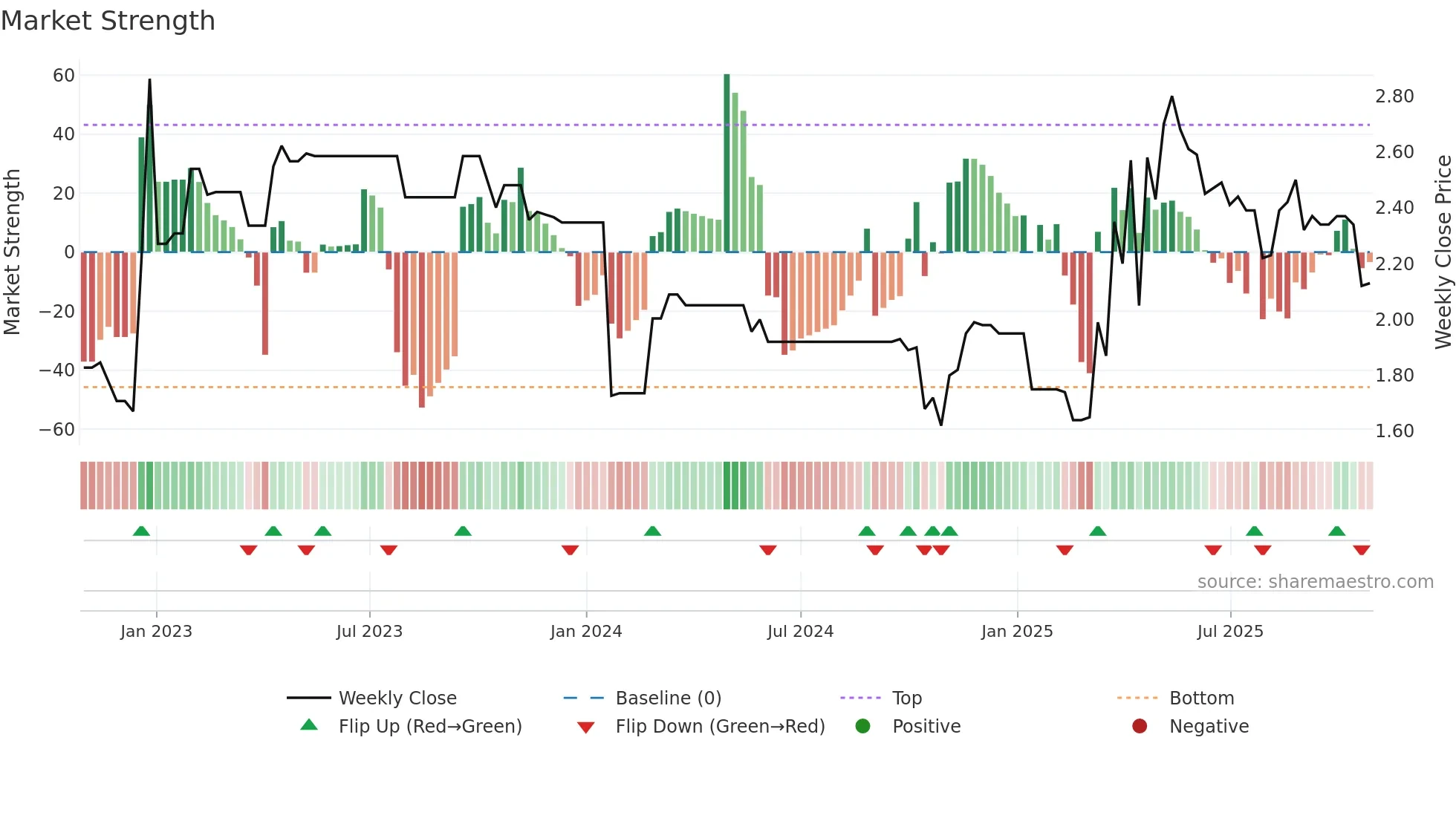 1983 weekly Market Strength chart