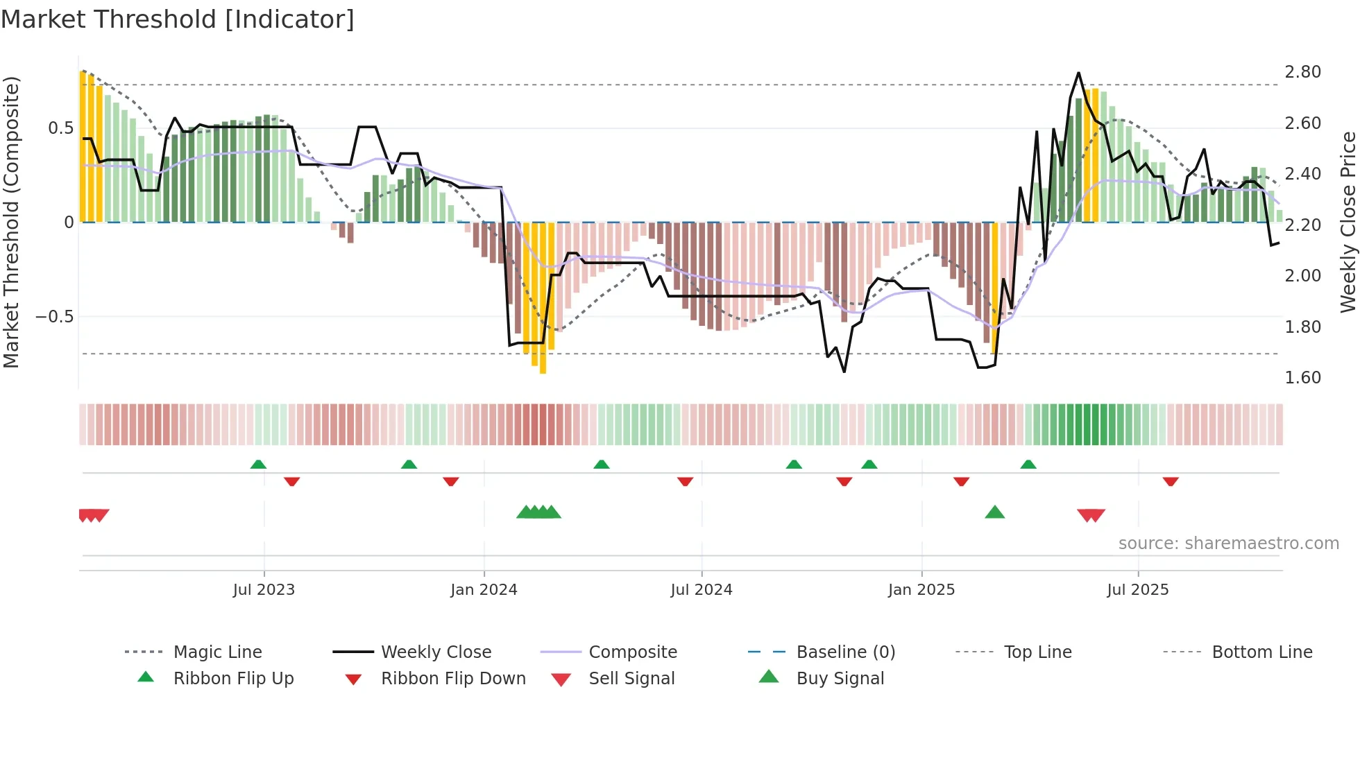 1983 weekly Market Threshold chart
