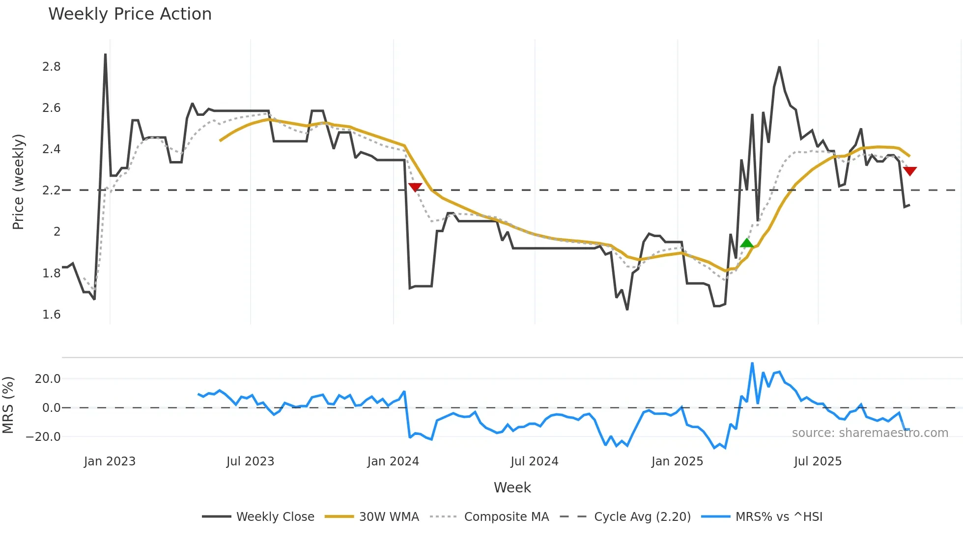 1983 weekly Price Action chart, closing 2025-10-27