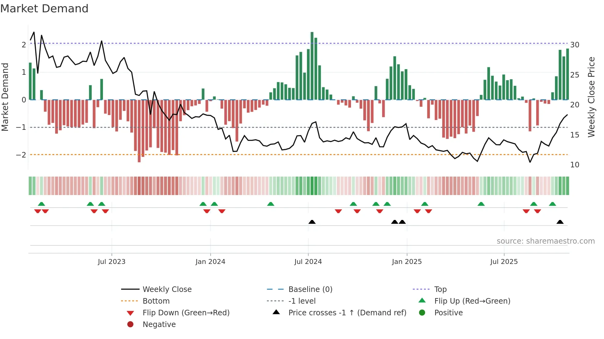 EG7 weekly Market Demand chart