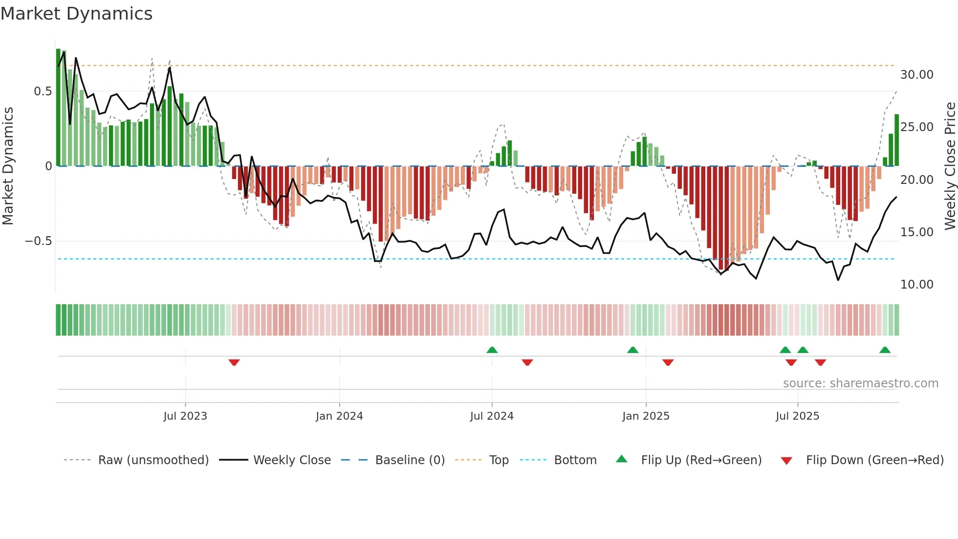 EG7 weekly Market Dynamics chart