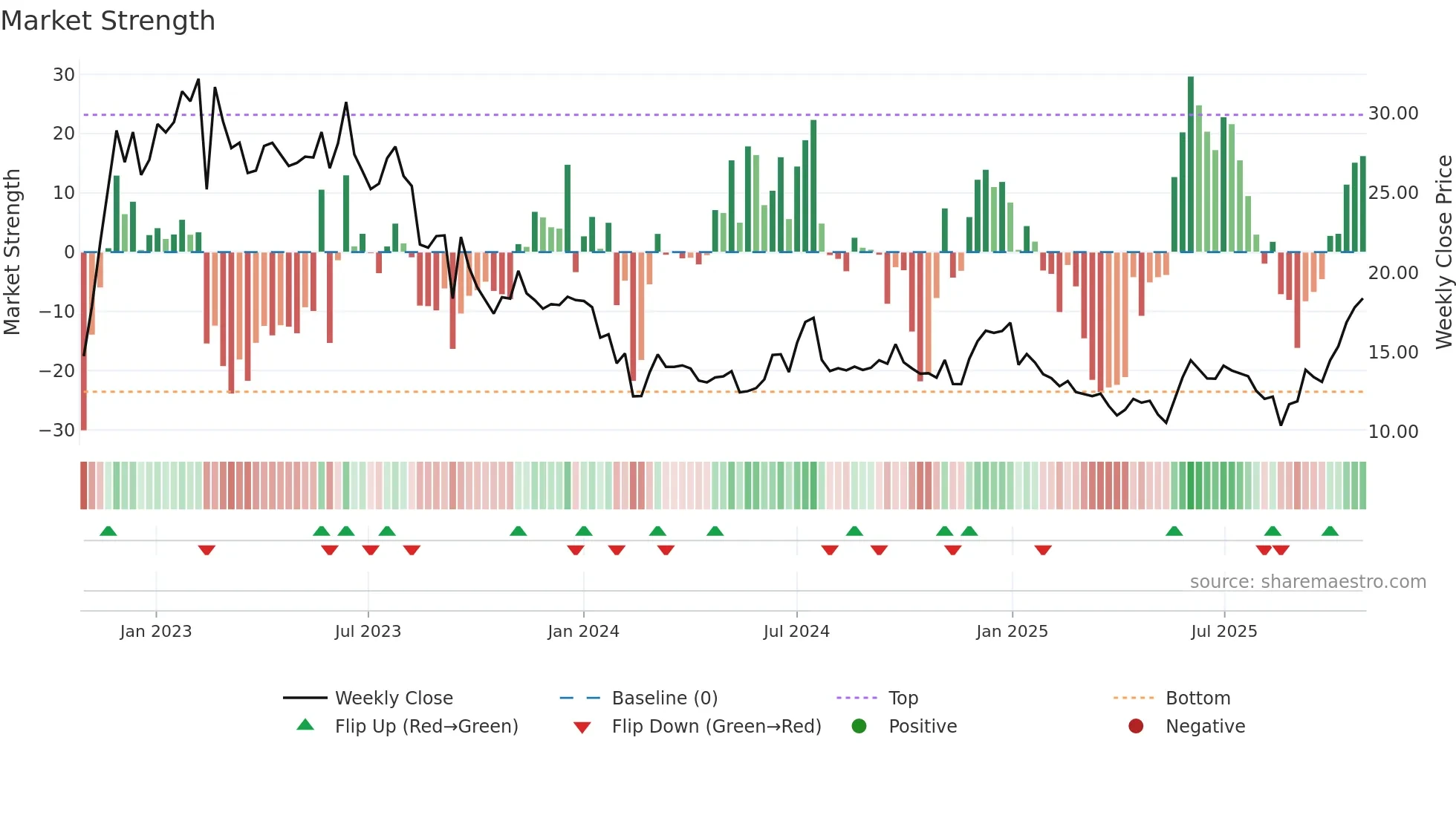 EG7 weekly Market Strength chart