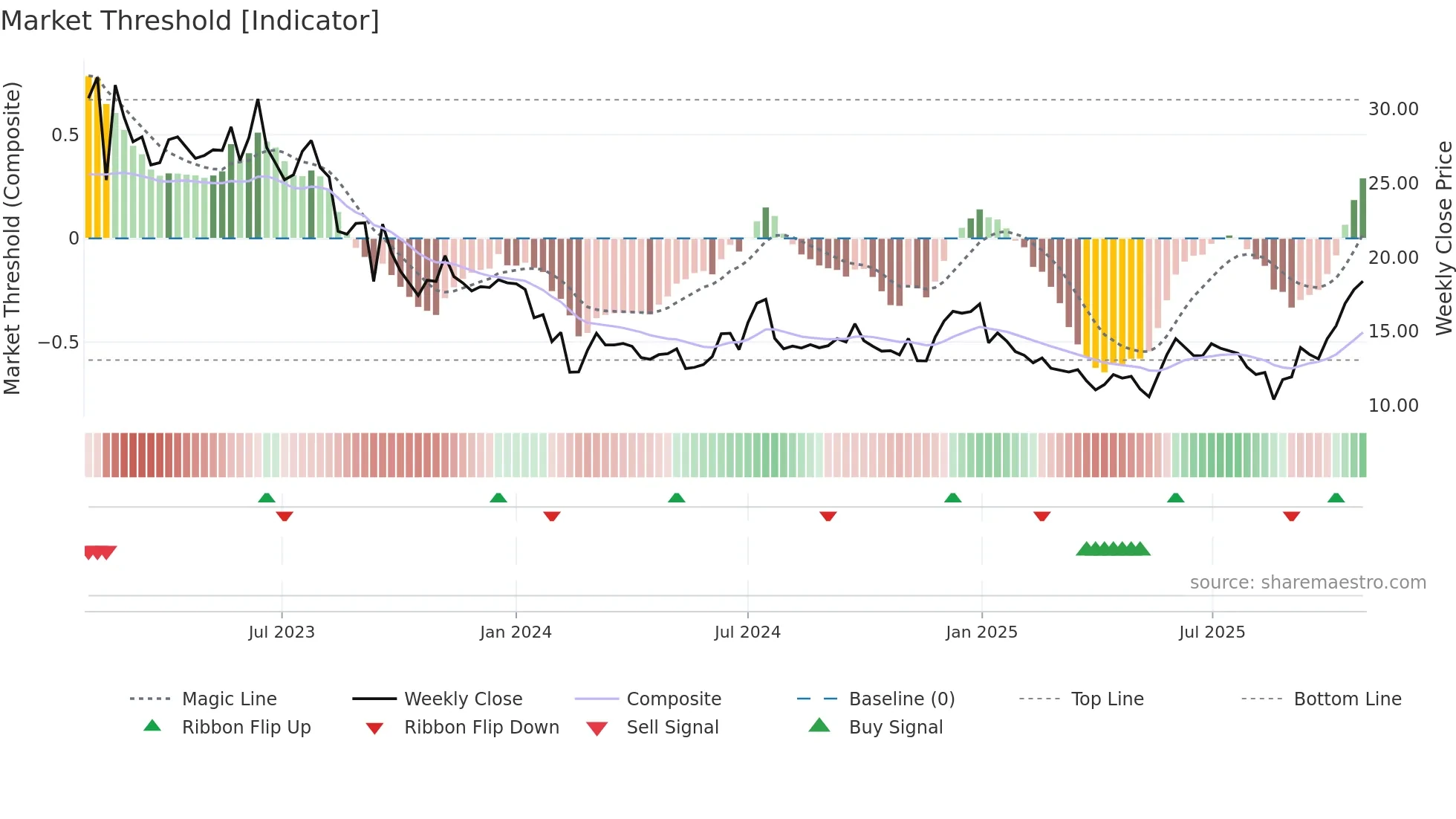 EG7 weekly Market Threshold chart