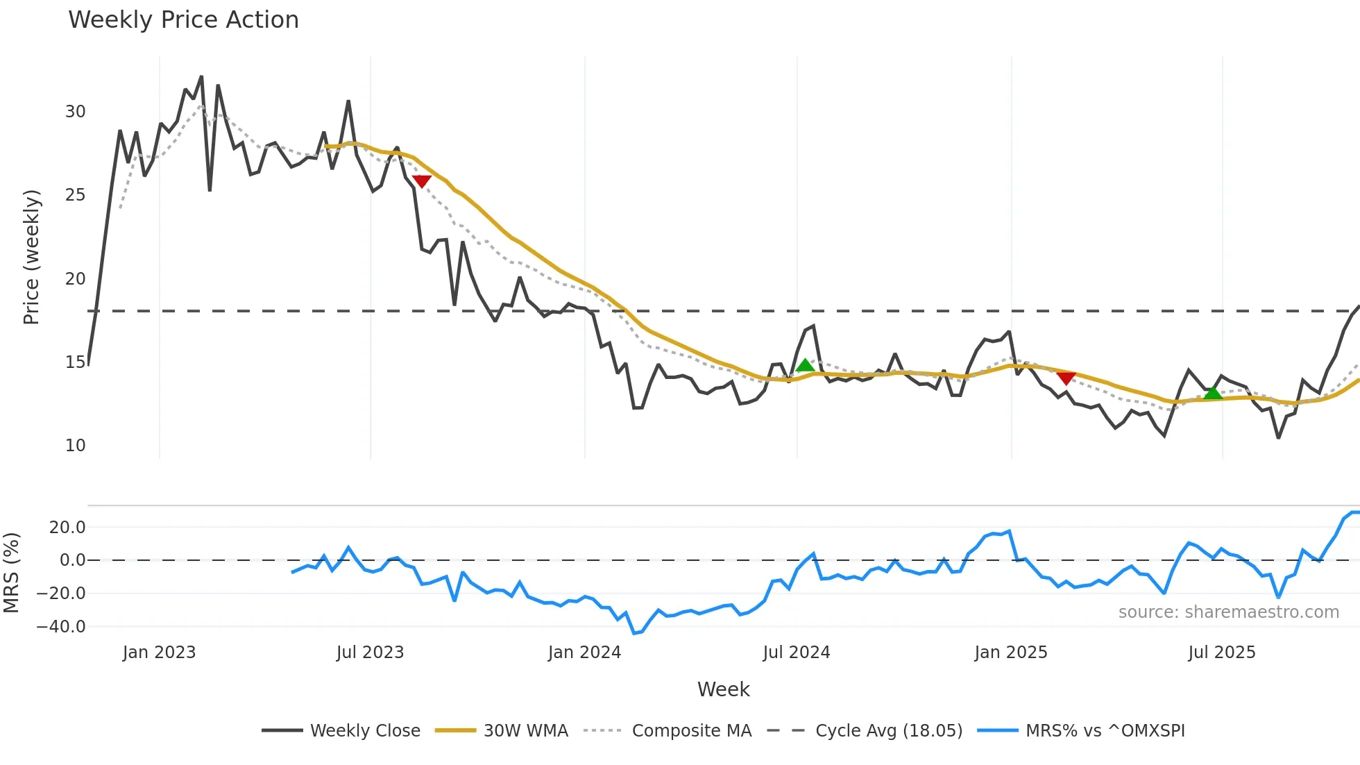 EG7 weekly Price Action chart, closing 2025-10-27