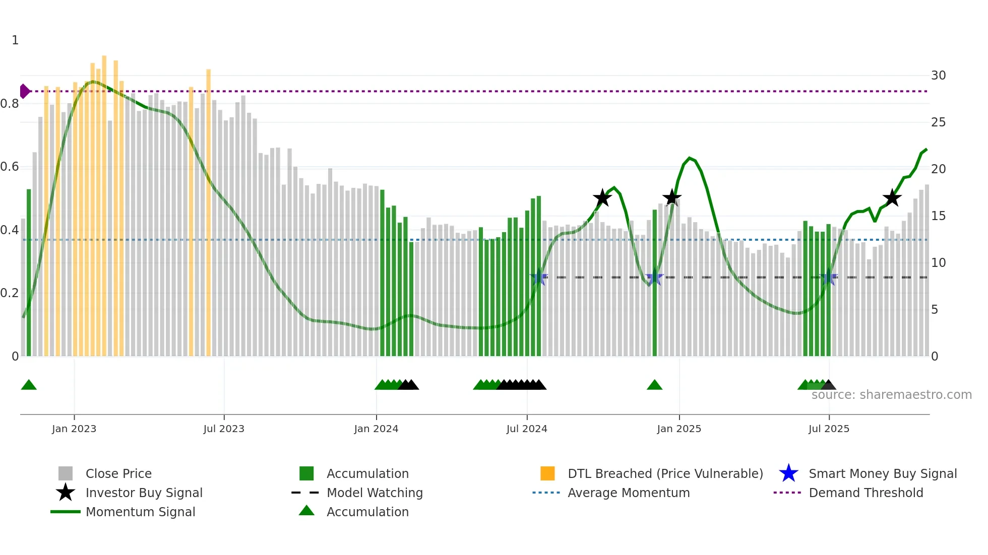 EG7 weekly Smart Money chart