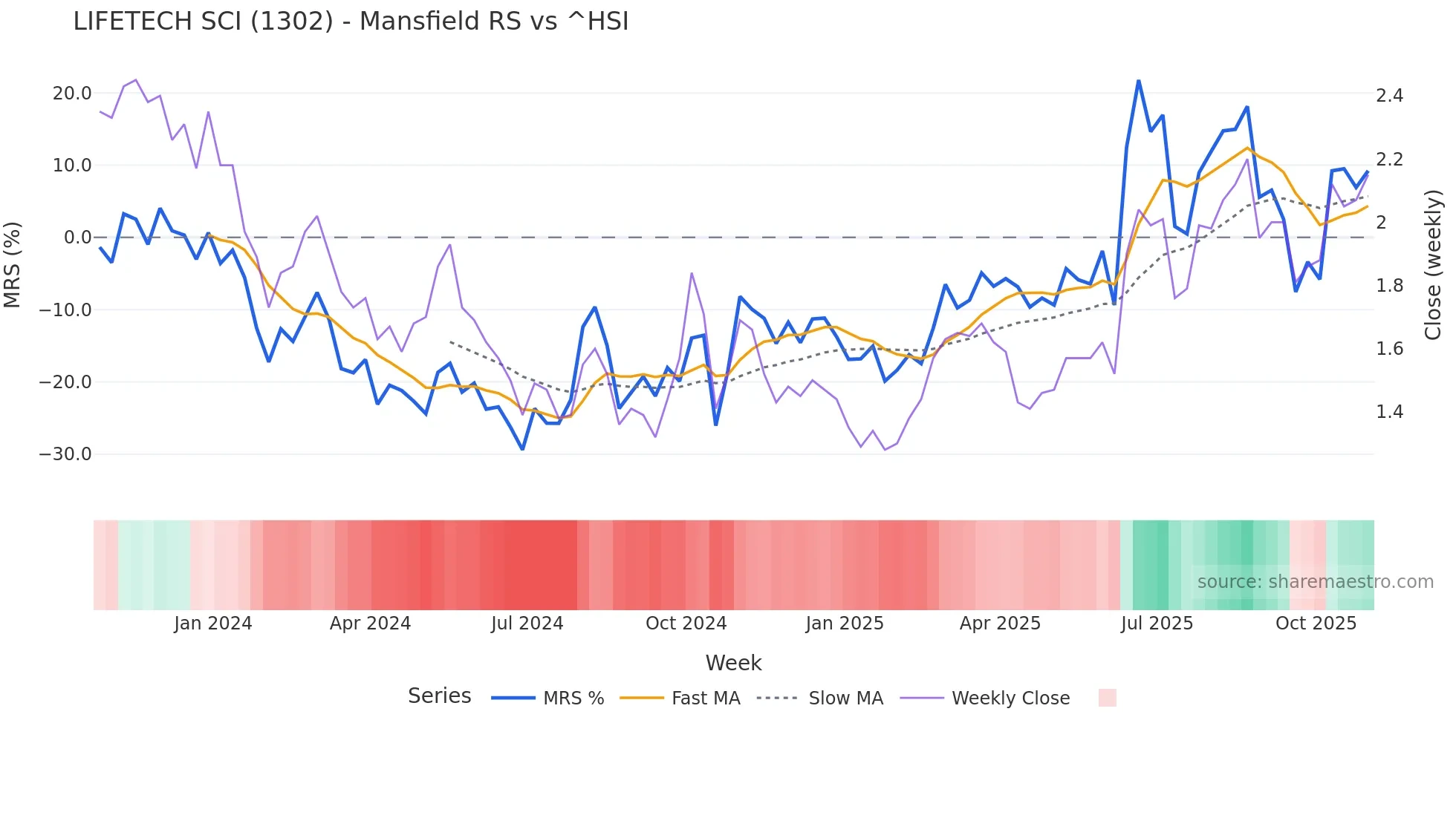 1302 Mansfield Relative Strength chart