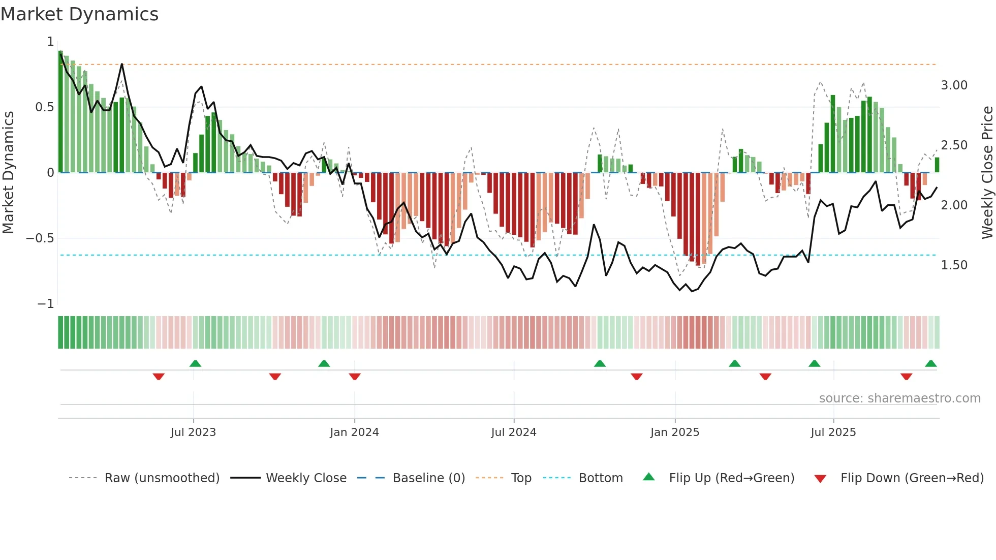 1302 weekly Market Dynamics chart