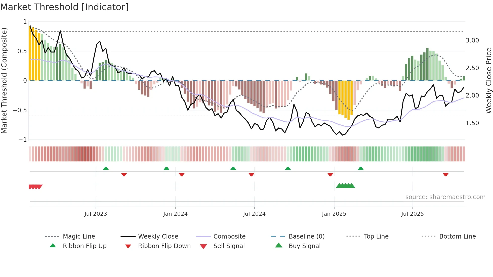 1302 weekly Market Threshold chart