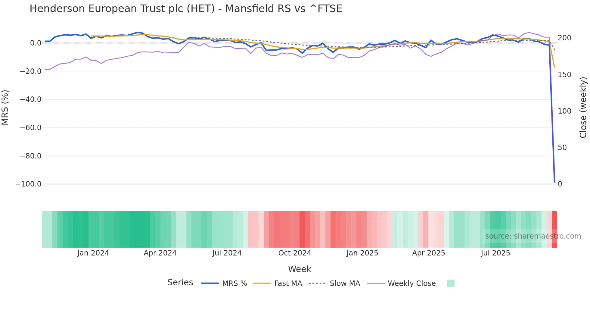 HET Mansfield Relative Strength chart