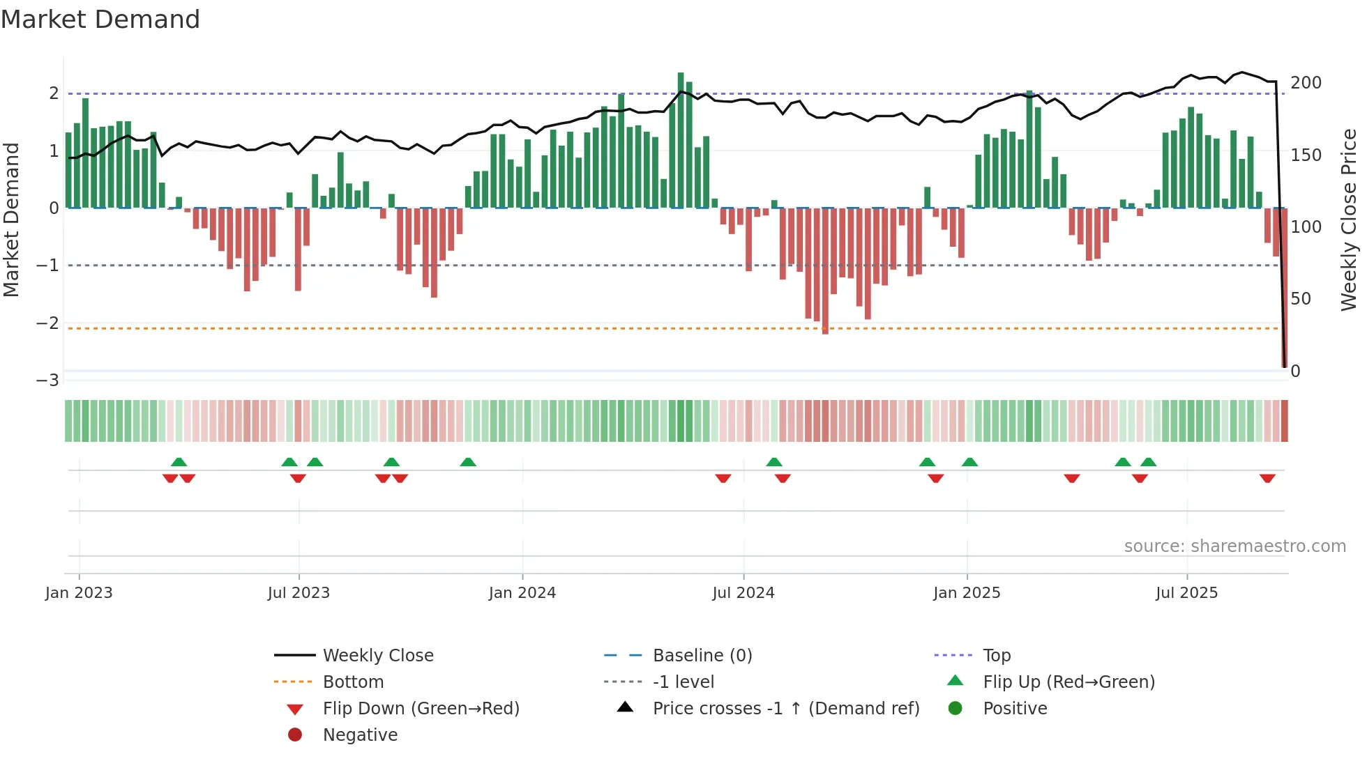 HET weekly Market Demand chart