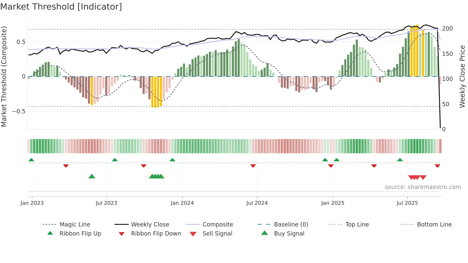 HET weekly Market Threshold chart