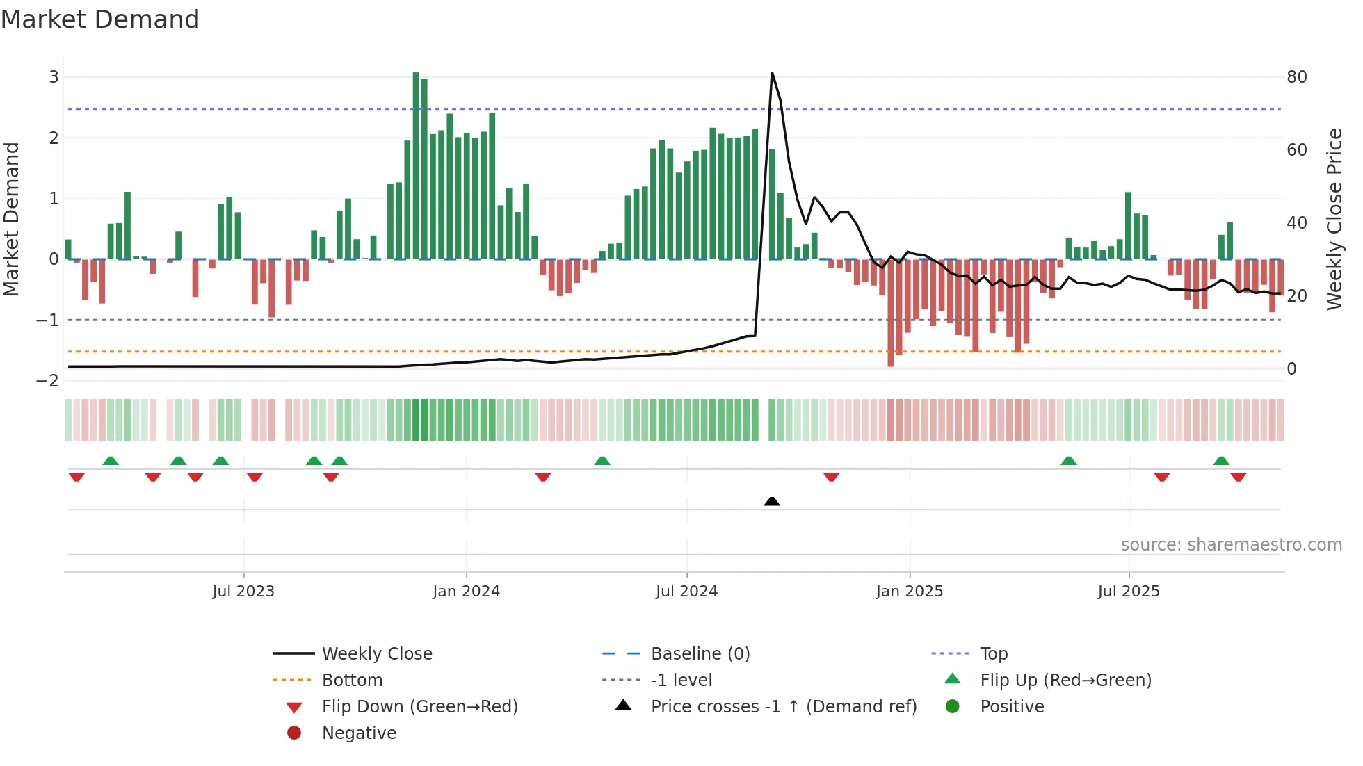 SHEKHAWATI weekly Market Demand chart