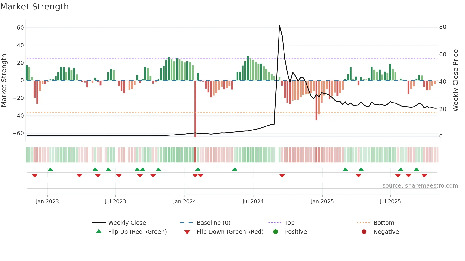 SHEKHAWATI weekly Market Strength chart