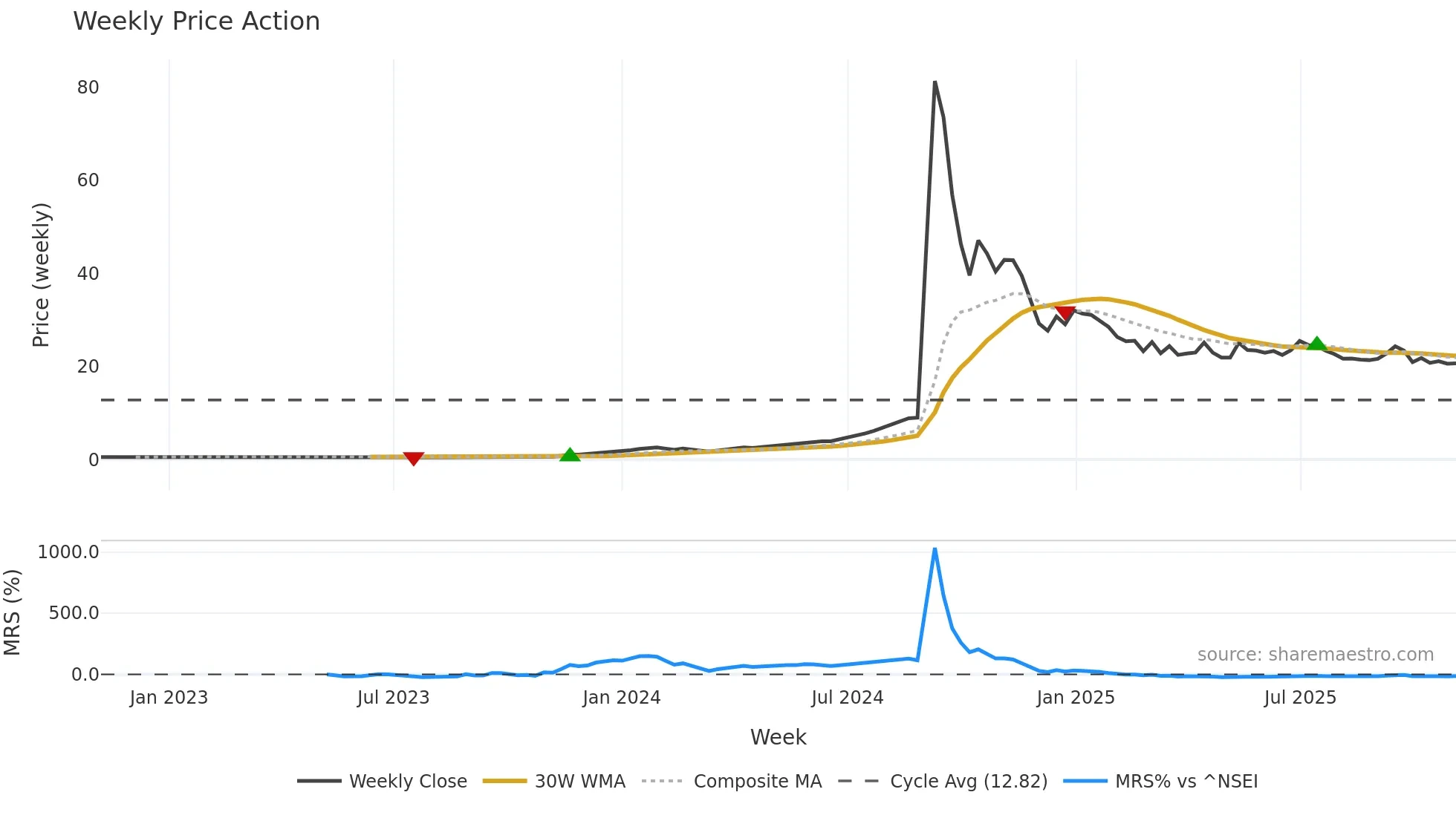 SHEKHAWATI weekly Price Action chart, closing 2025-11-03