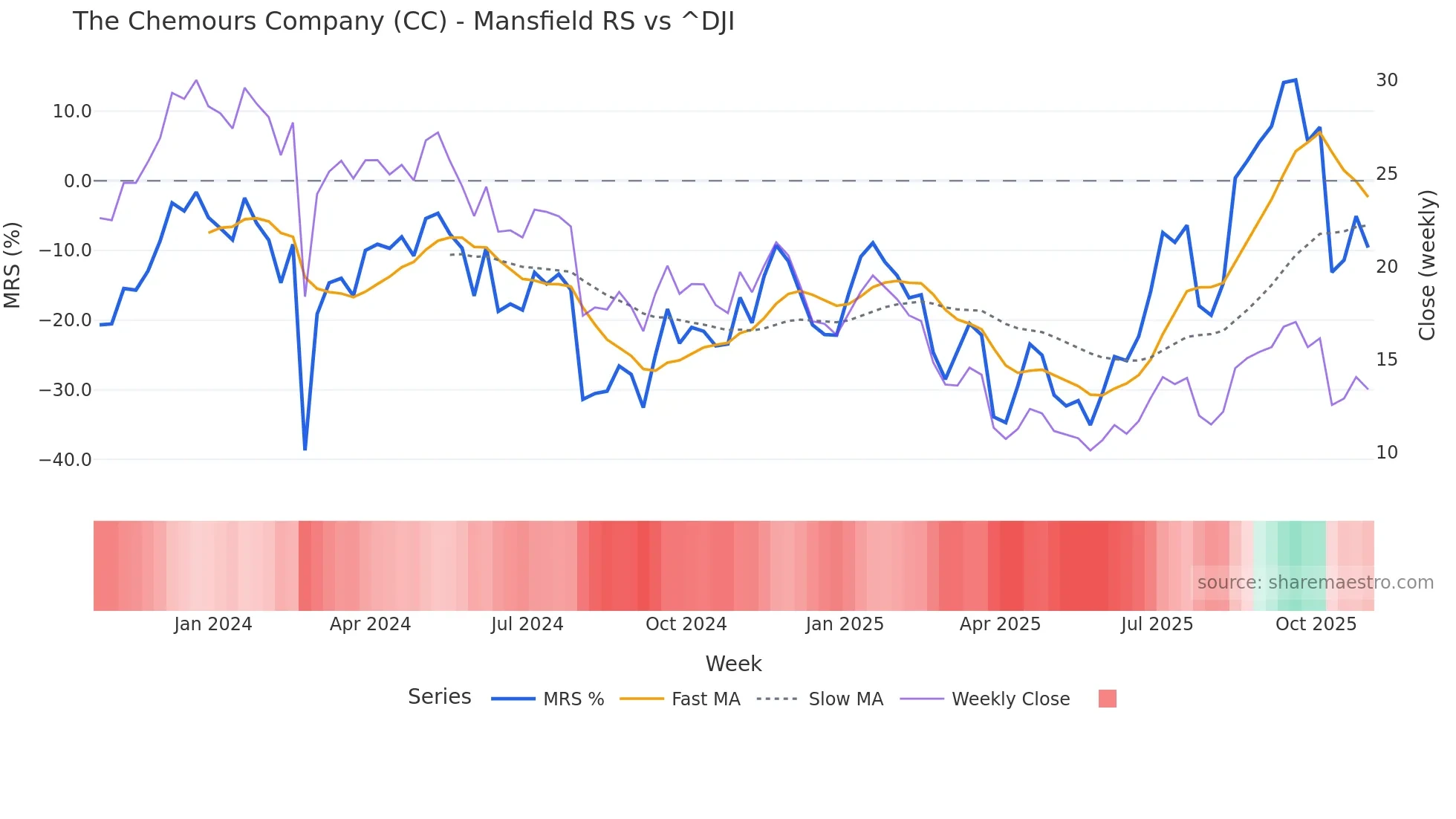 CC Mansfield Relative Strength chart