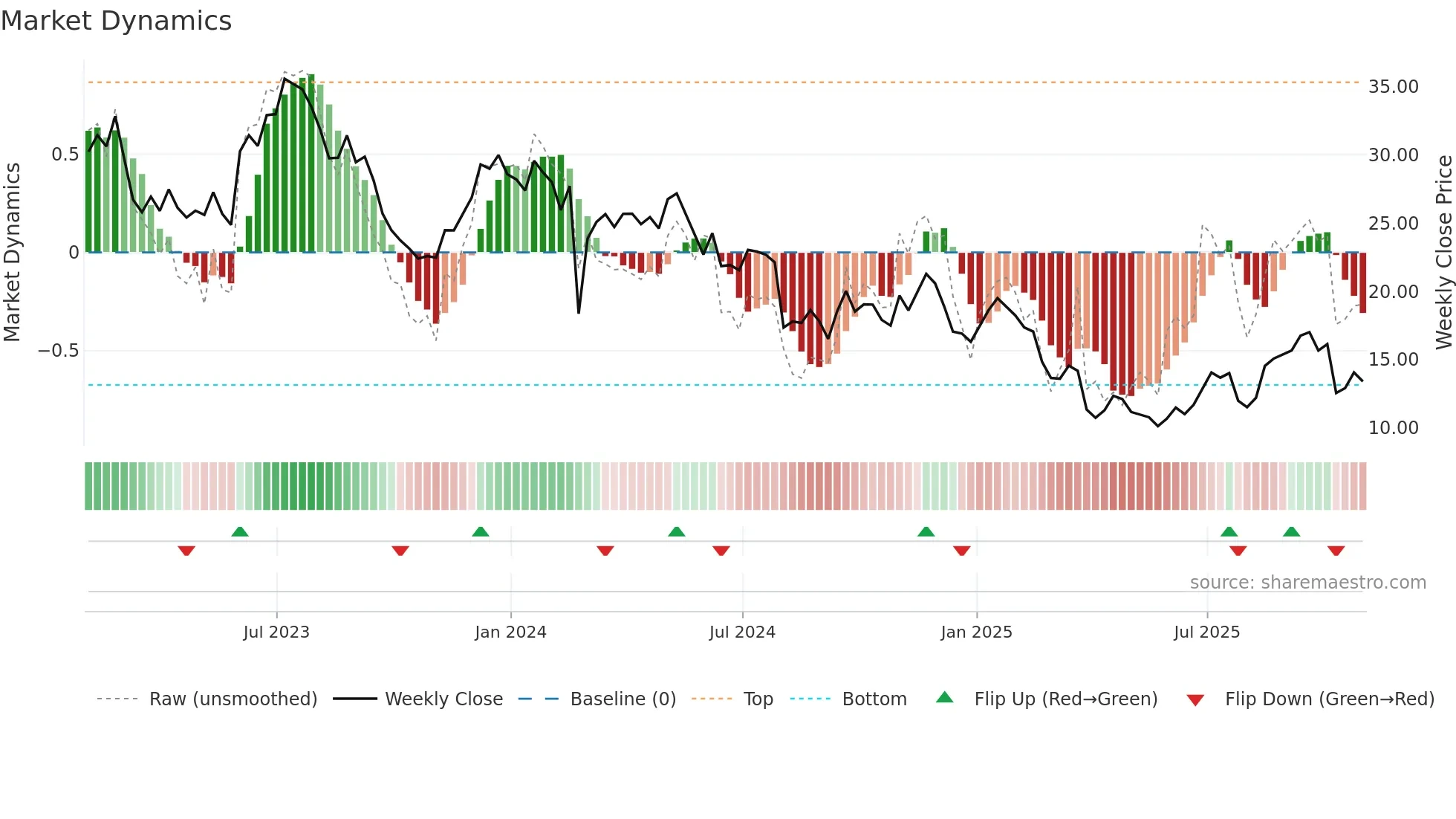 CC weekly Market Dynamics chart