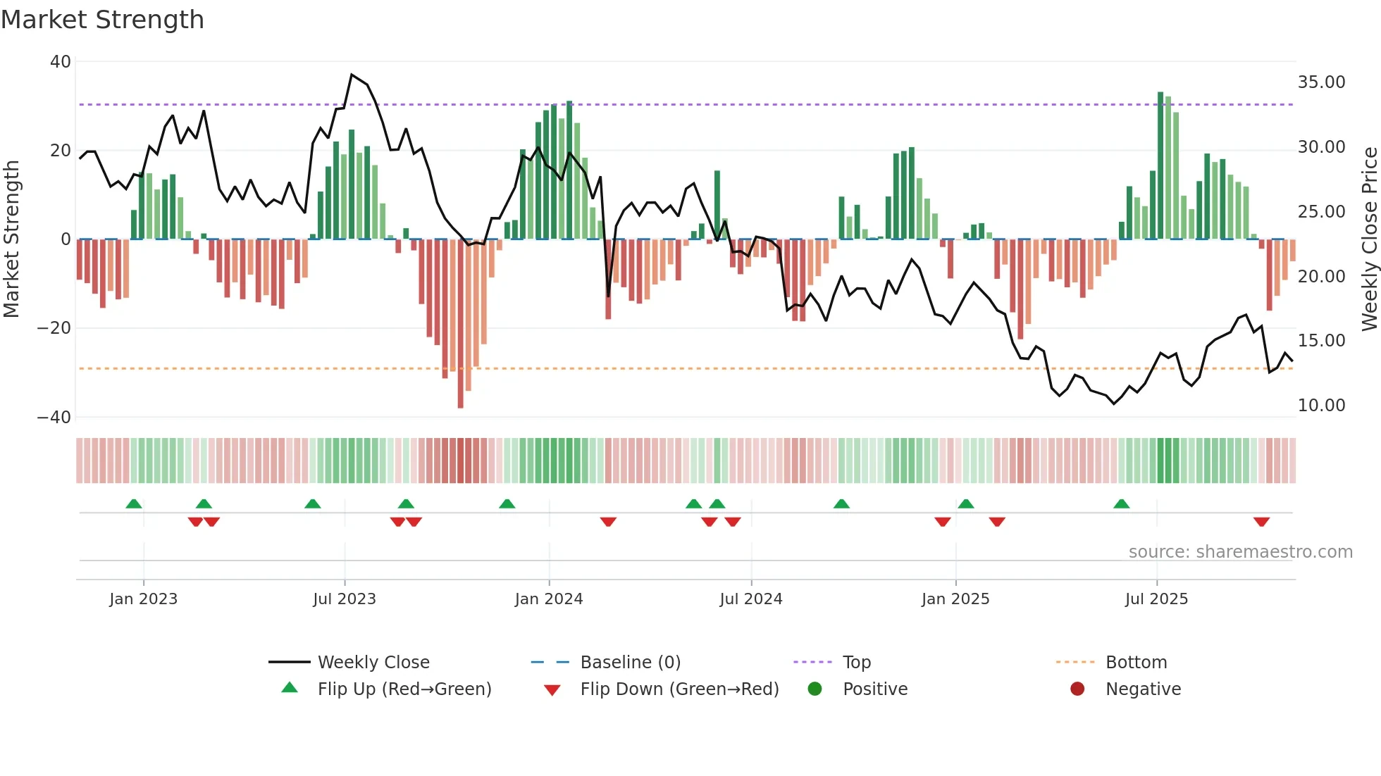 CC weekly Market Strength chart