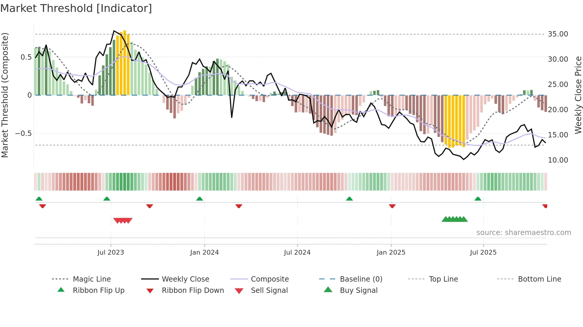 CC weekly Market Threshold chart