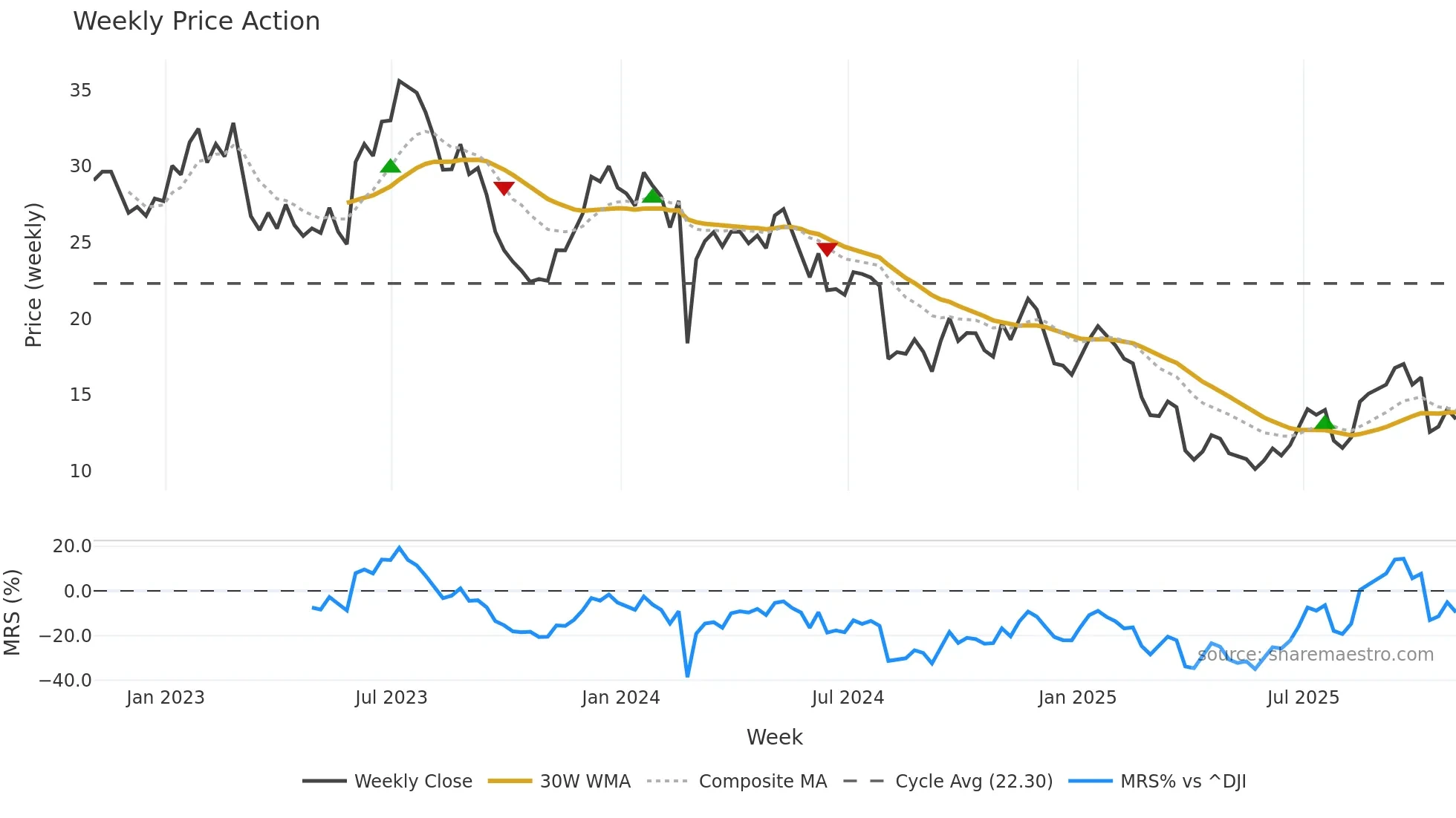 CC weekly Price Action chart, closing 2025-10-31