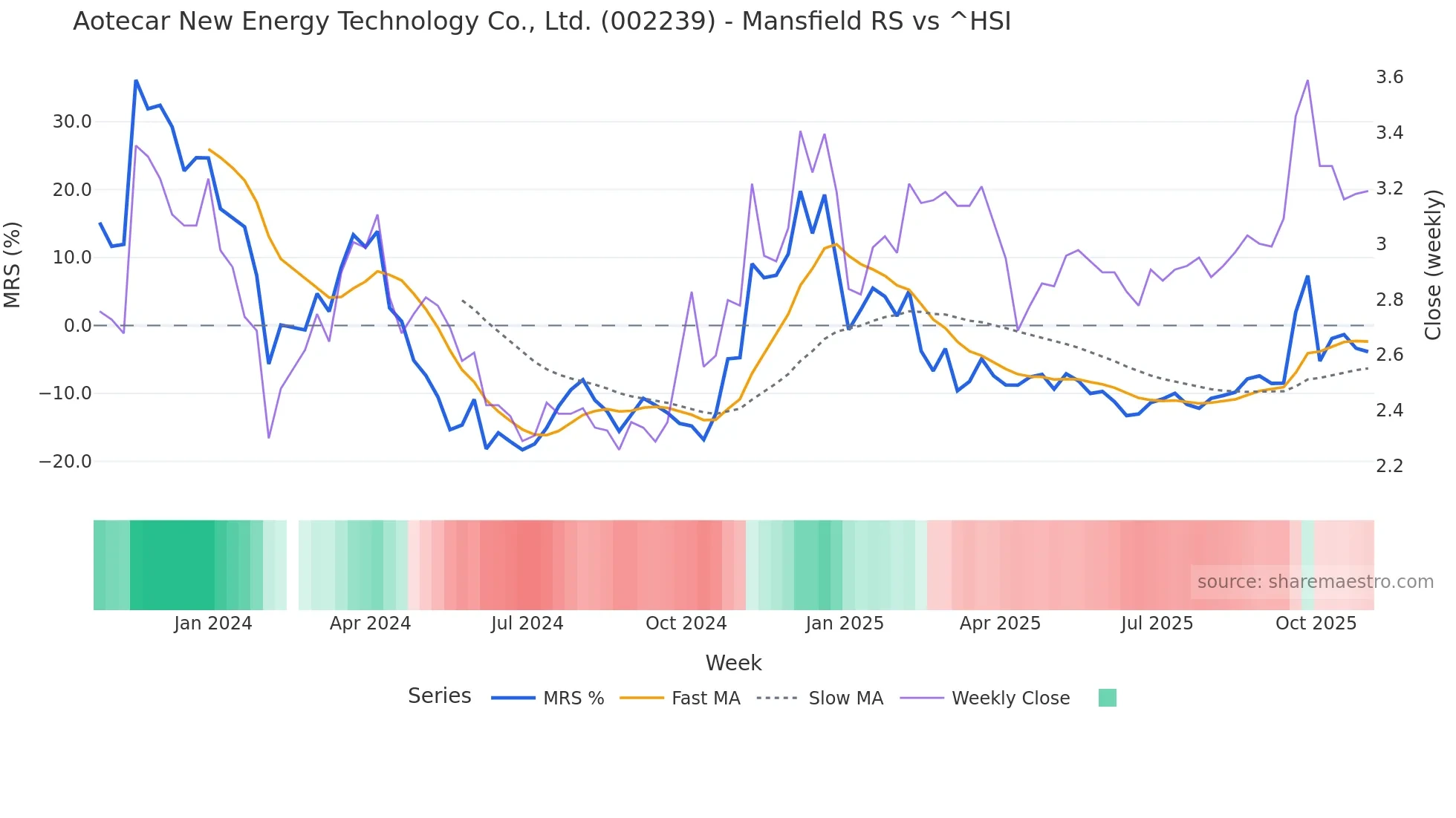 002239 Mansfield Relative Strength chart