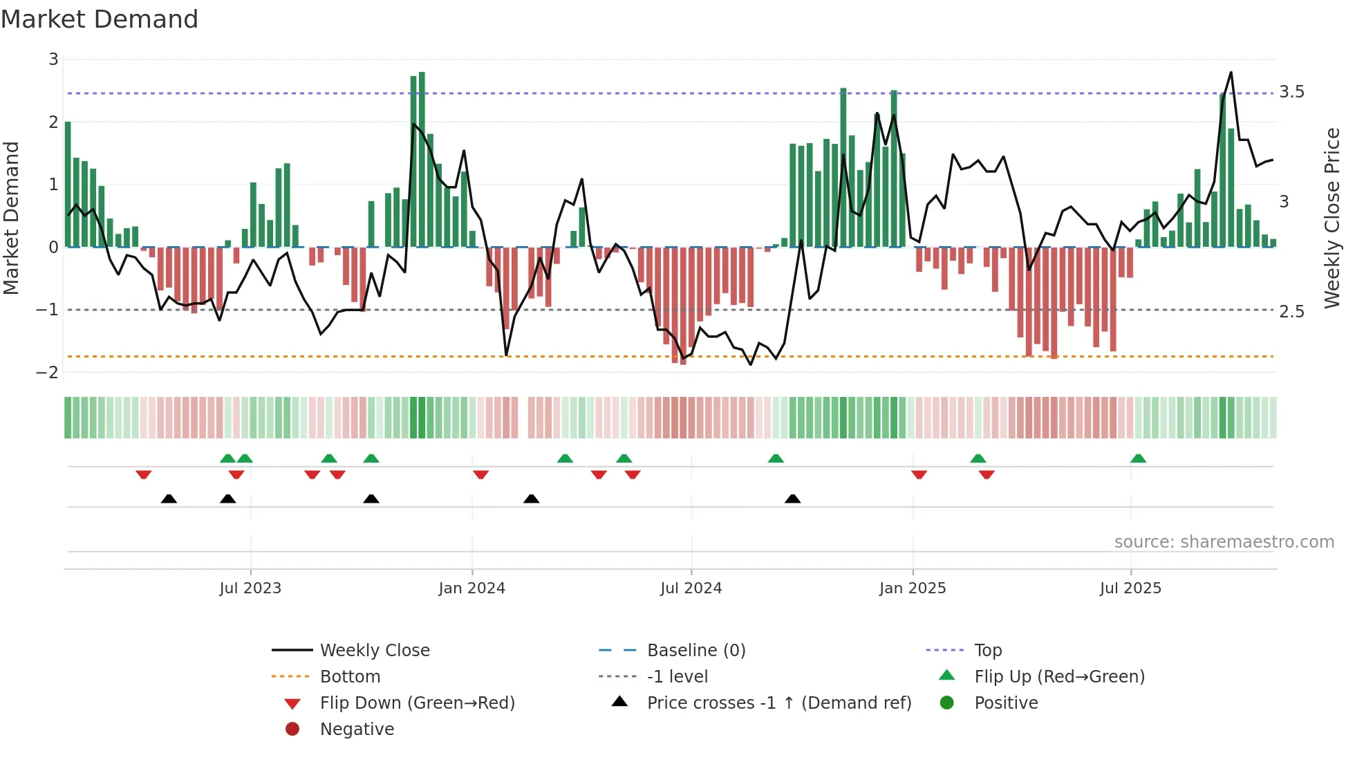 002239 weekly Market Demand chart