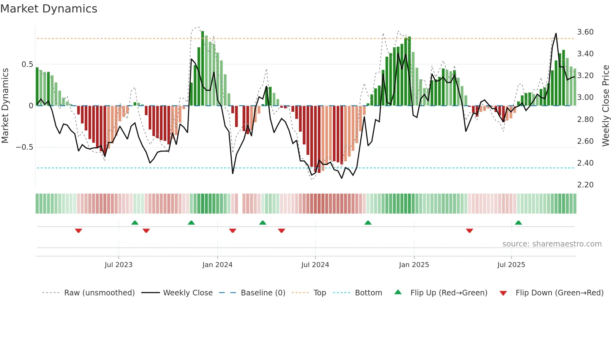 002239 weekly Market Dynamics chart