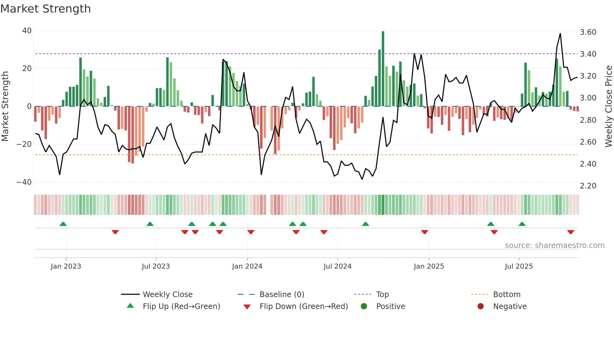 002239 weekly Market Strength chart