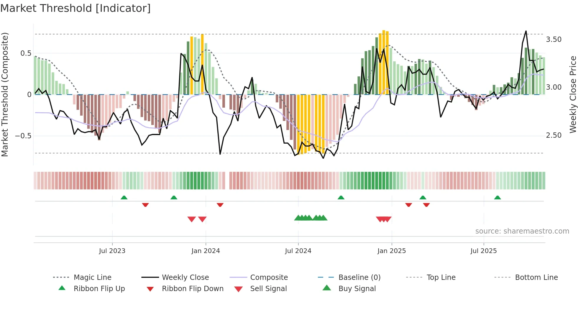 002239 weekly Market Threshold chart