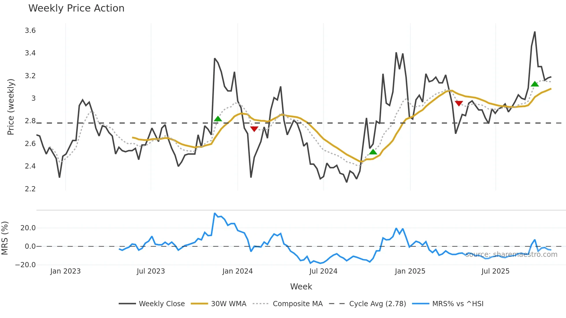 002239 weekly Price Action chart, closing 2025-10-27