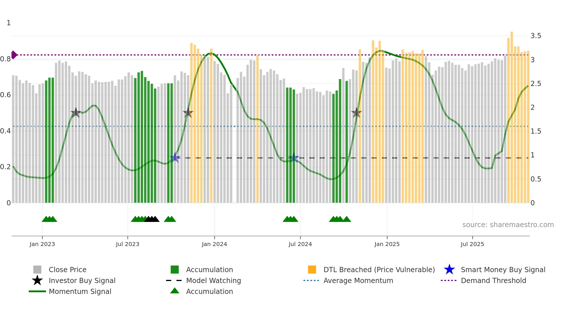 002239 weekly Smart Money chart