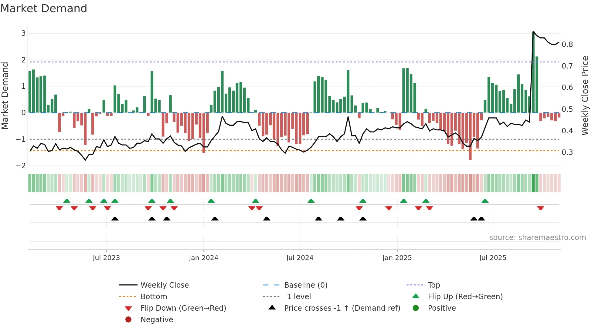 1905 weekly Market Demand chart