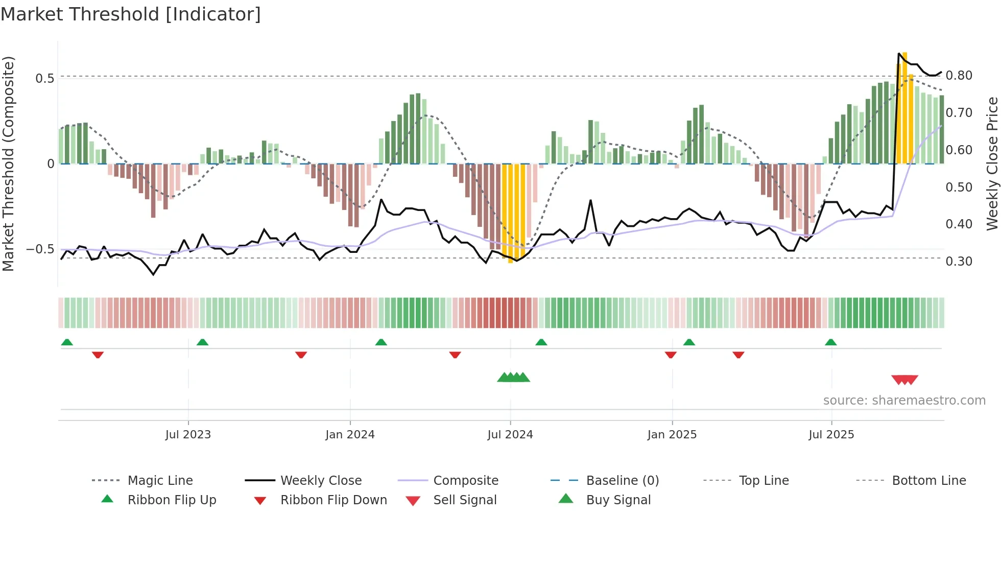 1905 weekly Market Threshold chart