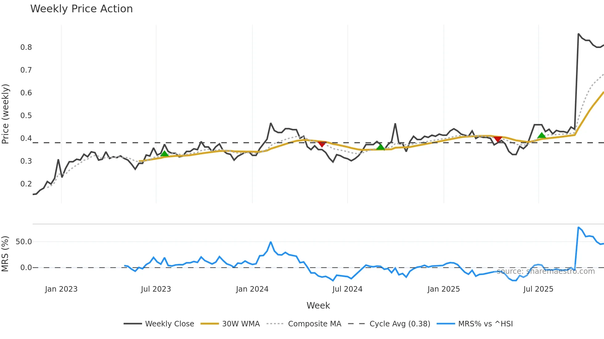1905 weekly Price Action chart, closing 2025-11-03