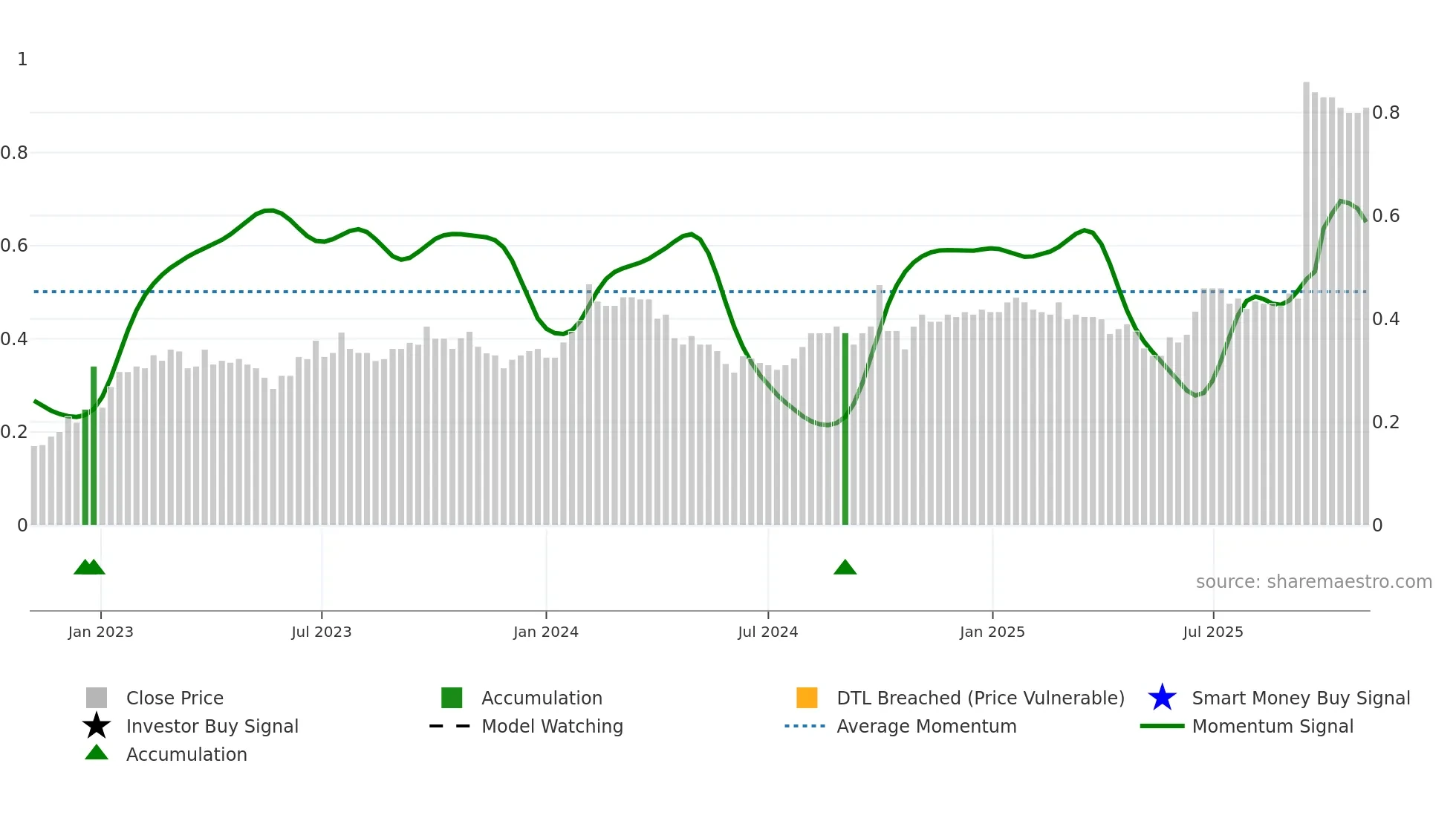 1905 weekly Smart Money chart
