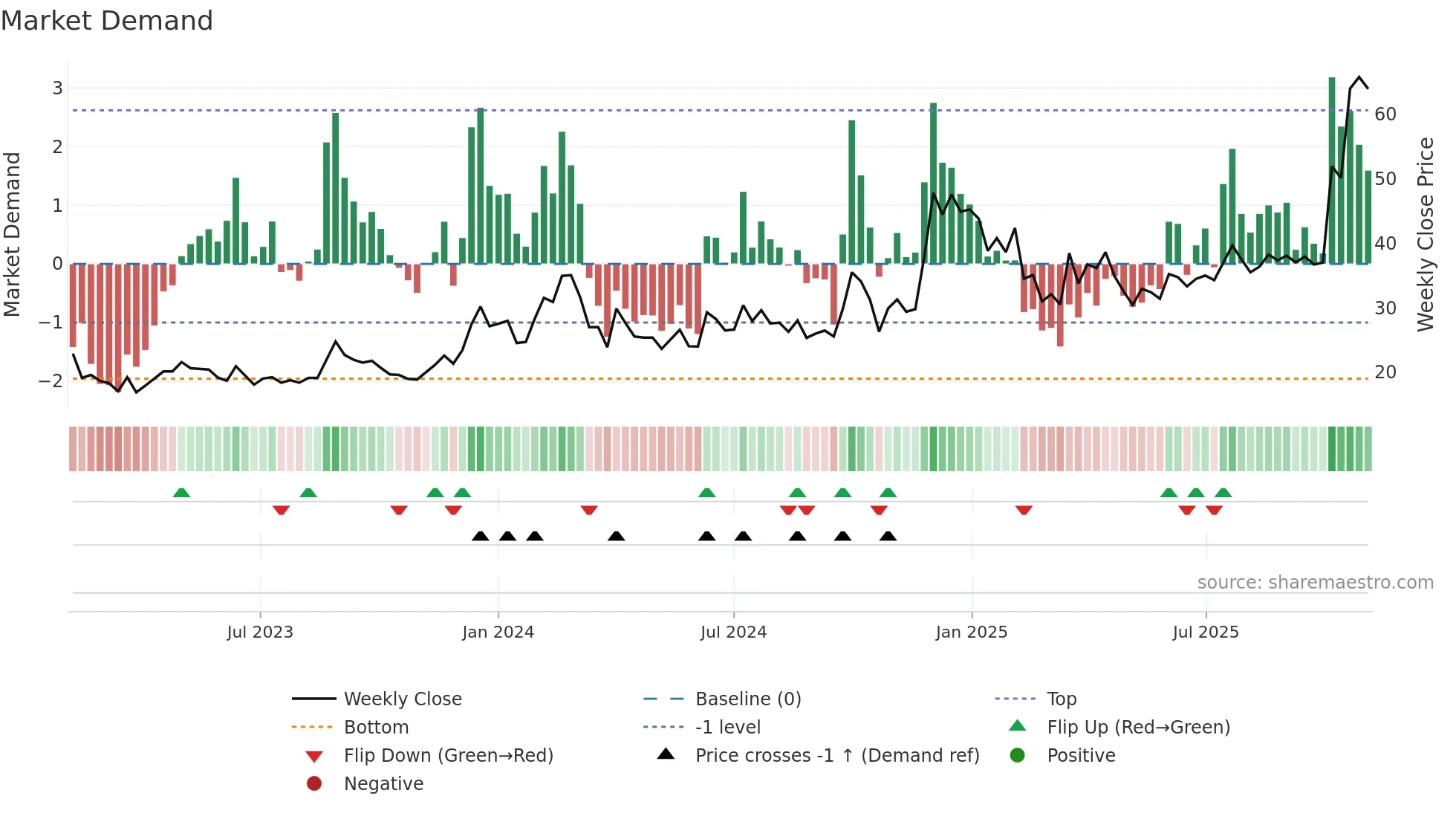 MCLEODRUSS weekly Market Demand chart