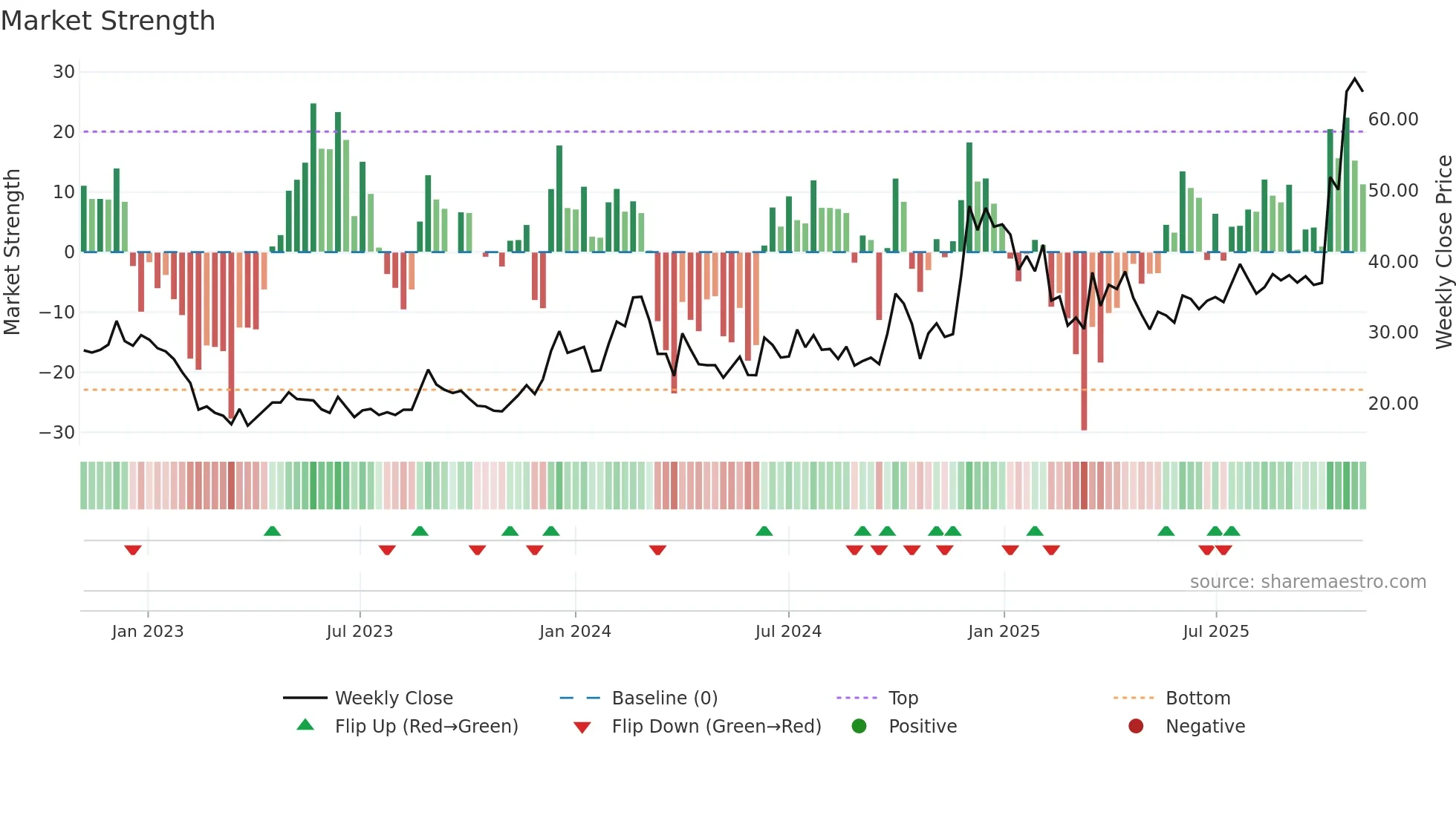 MCLEODRUSS weekly Market Strength chart